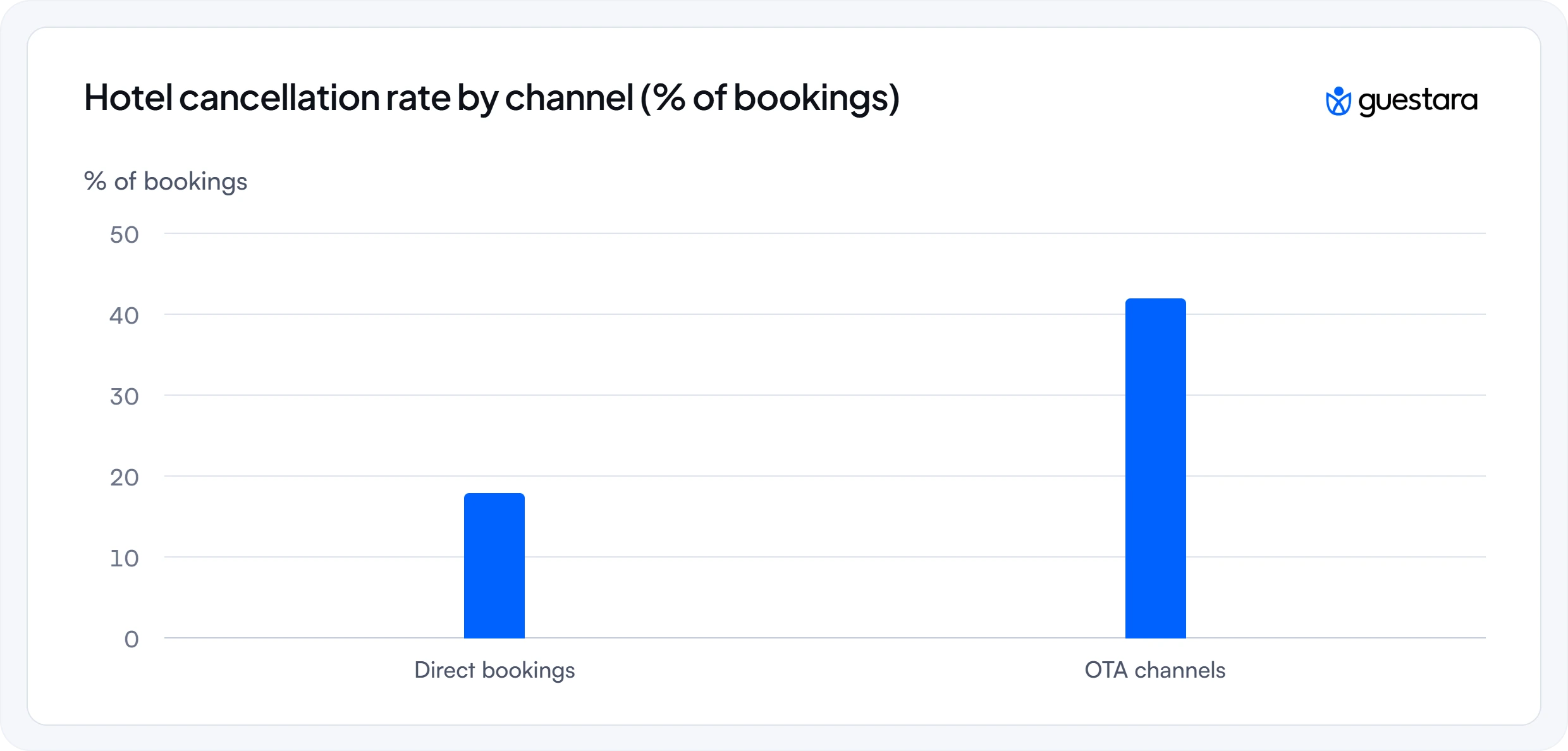Guestara guide to hotel cancellation rates by booking channel, showing approximately 18% for direct bookings and 42% for OTA channels.