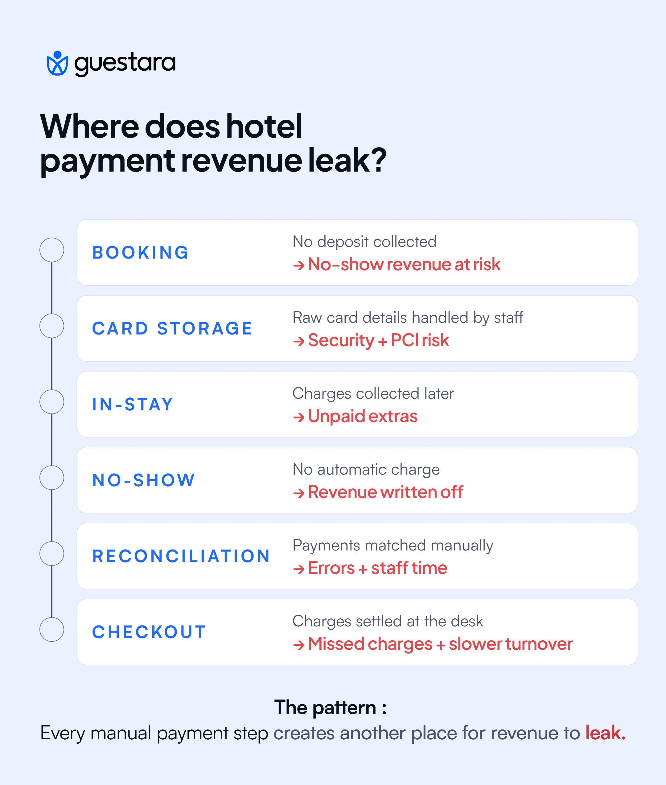 Guestara guide to where hotel payment revenue can leak across the guest journey, from booking and card storage to in-stay charges, no-shows, reconciliation, and checkout.