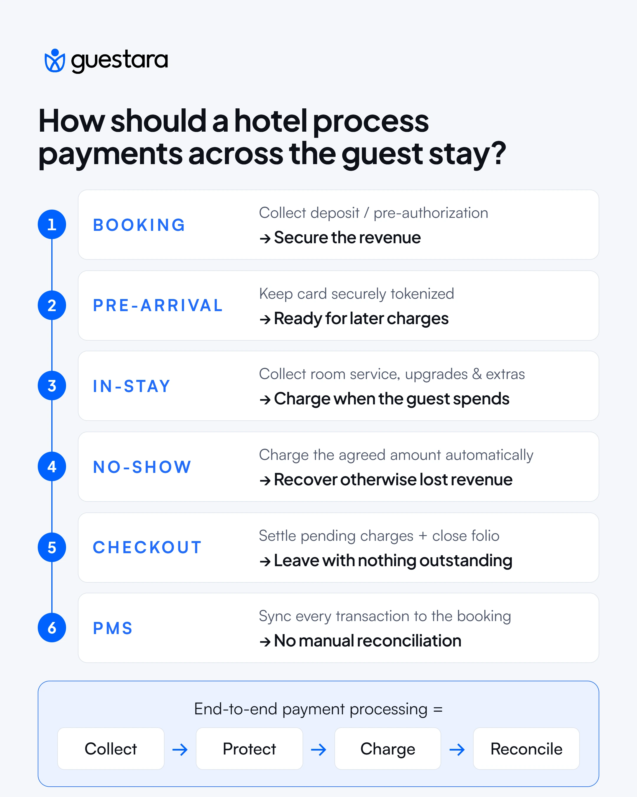 Guestara guide to processing hotel payments across the guest stay, covering booking, pre-arrival, in-stay charges, no-shows, checkout, and PMS reconciliation.