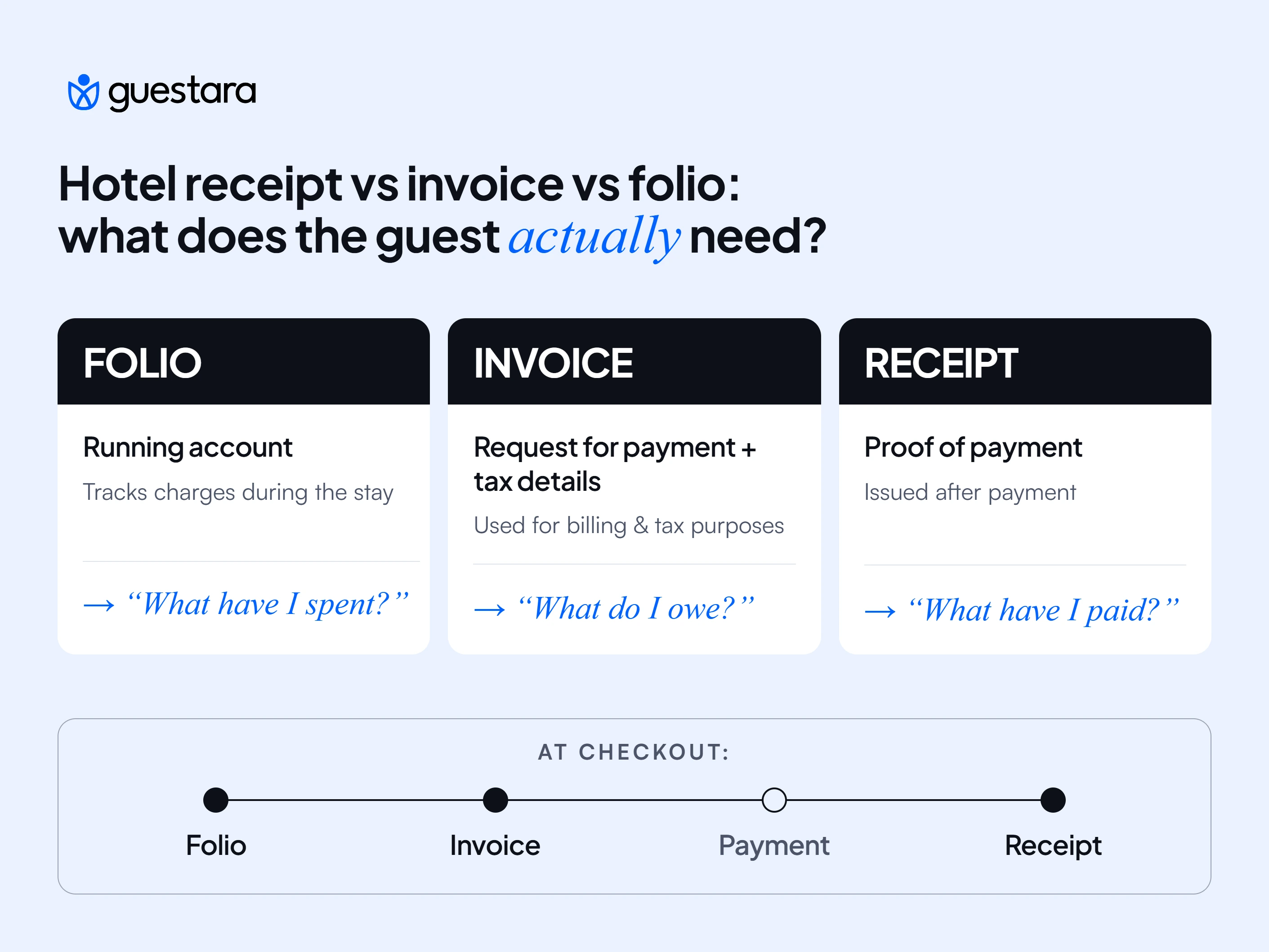 Guestara guide to understanding hotel folios, invoices, and receipts, showing what each document tracks and how they relate at checkout.