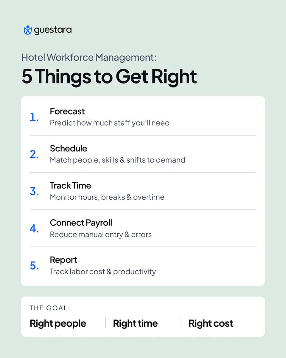 Guestara infographic outlining five key areas of hotel workforce management: forecasting staffing needs, scheduling employees, tracking time, connecting payroll, and reporting labor costs and productivity.