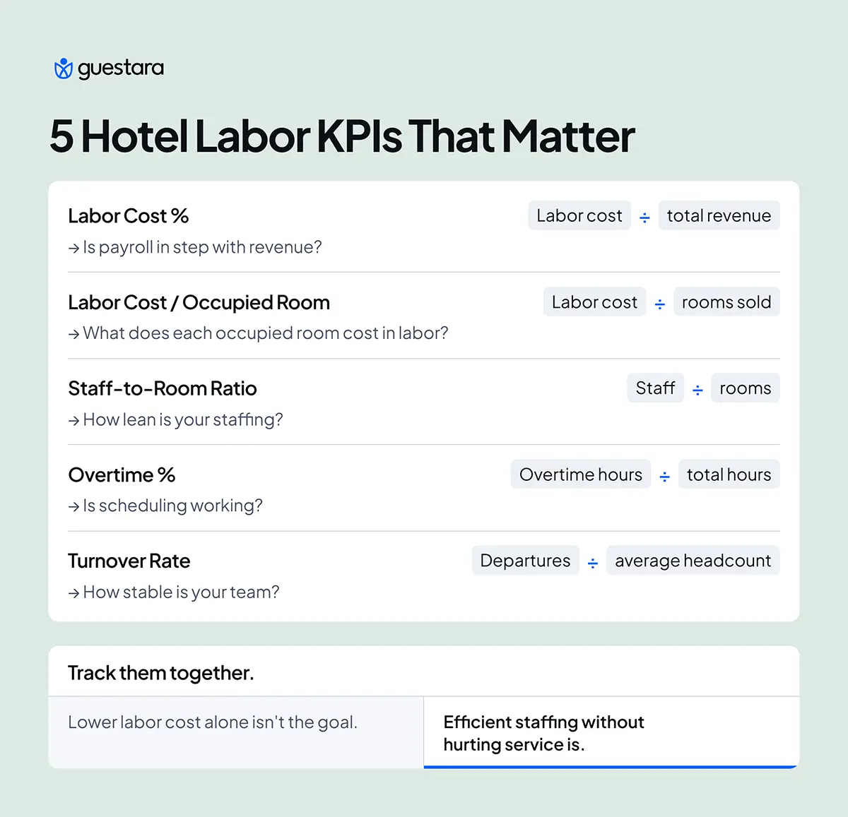 Guestara infographic explaining five key hotel labor KPIs: labor cost percentage, labor cost per occupied room, staff-to-room ratio, overtime percentage, and turnover rate, with formulas and a focus on efficient staffing without hurting service.