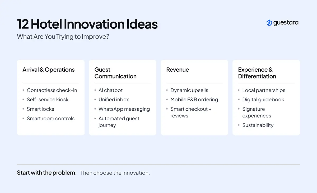 Guestara infographic featuring 12 hotel innovation ideas across arrival and operations, guest communication, revenue, and experience and differentiation, including contactless check-in, AI chatbots, dynamic upsells, local partnerships, and sustainability.