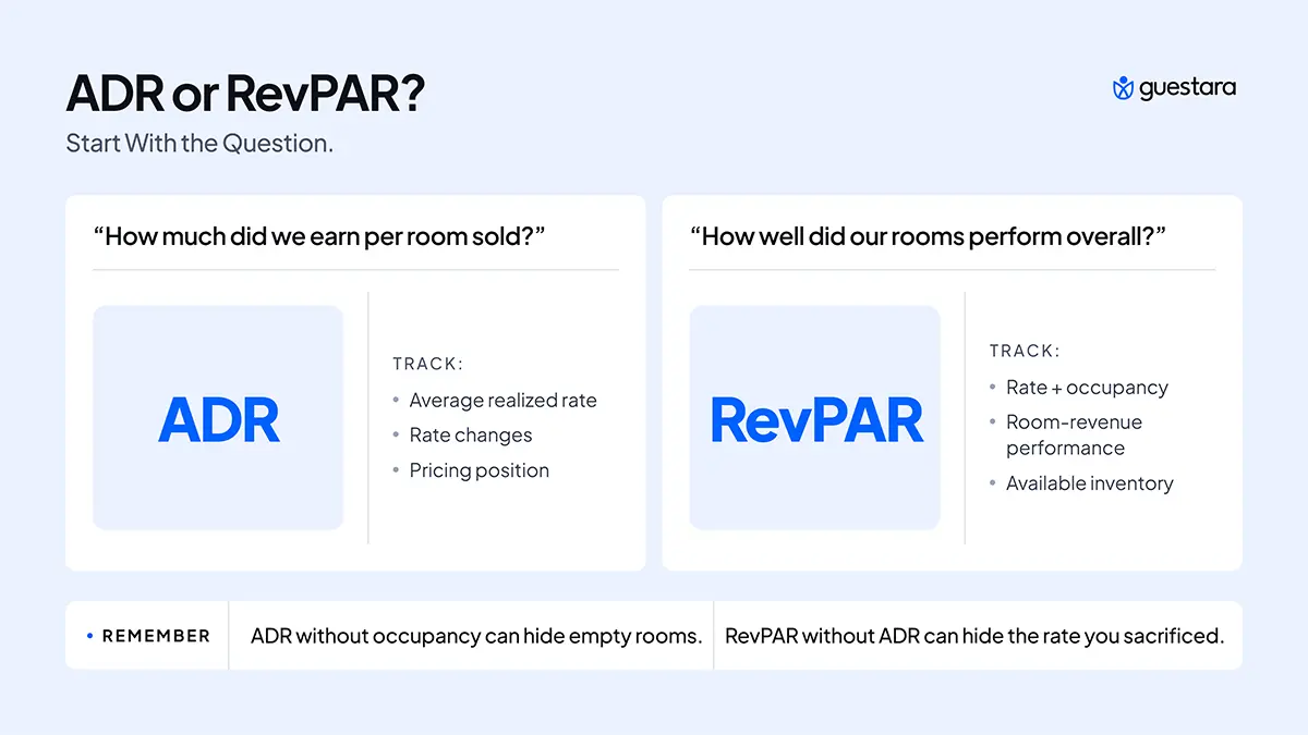 Guestara infographic comparing ADR and RevPAR, showing when to use each hotel performance metric and what each measures, including room rates, occupancy, room revenue, and available inventory.
