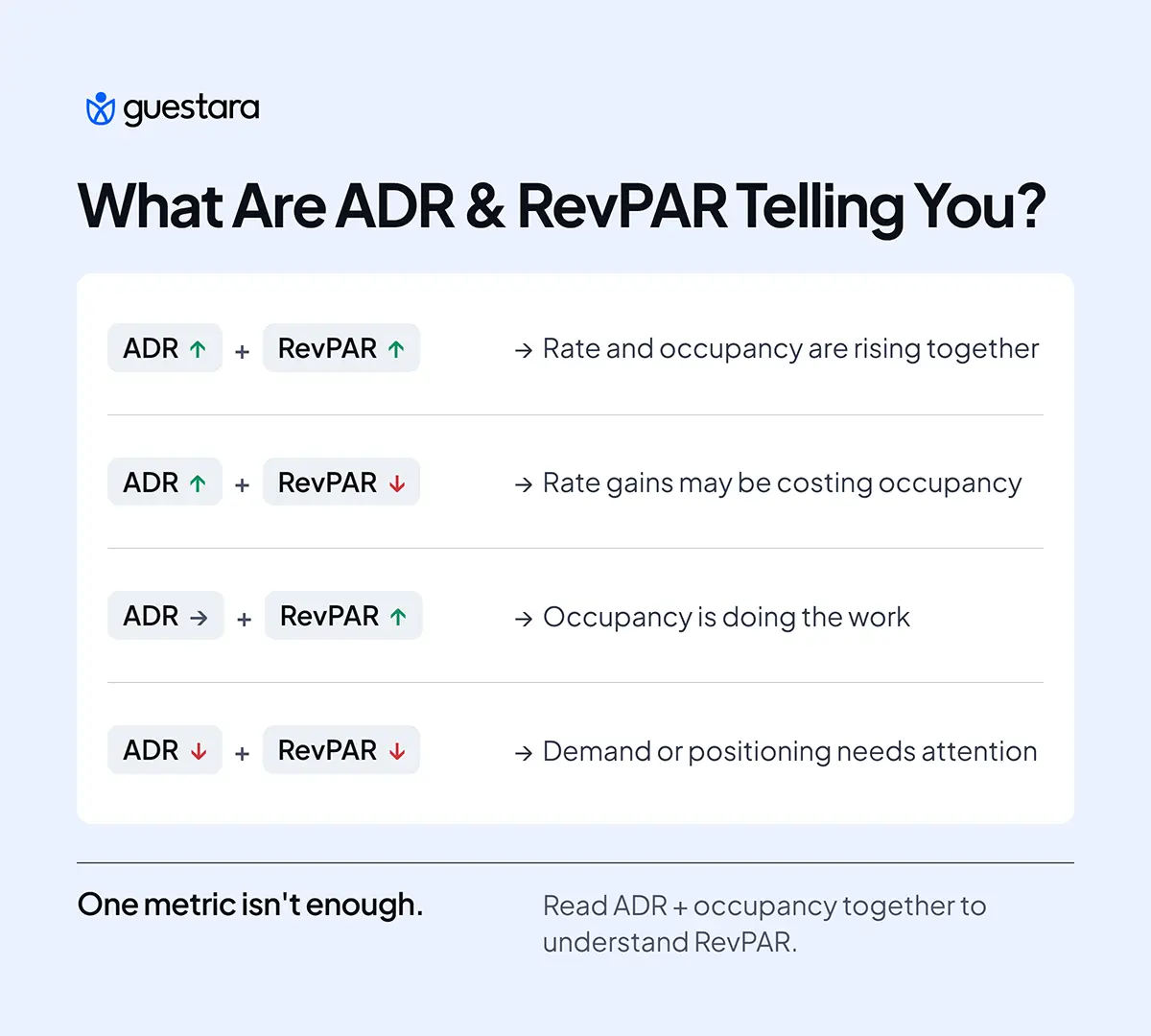 Guestara infographic explaining what ADR and RevPAR reveal about hotel performance, showing how different changes in average daily rate and RevPAR can indicate rising occupancy, declining occupancy, or demand and positioning issues.