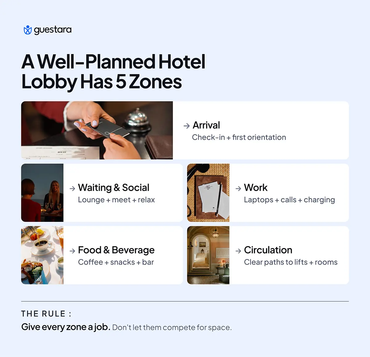 Guestara infographic showing five hotel lobby zones: arrival for check-in and orientation, waiting and social areas, workspaces, food and beverage, and circulation, with each zone assigned a distinct purpose.