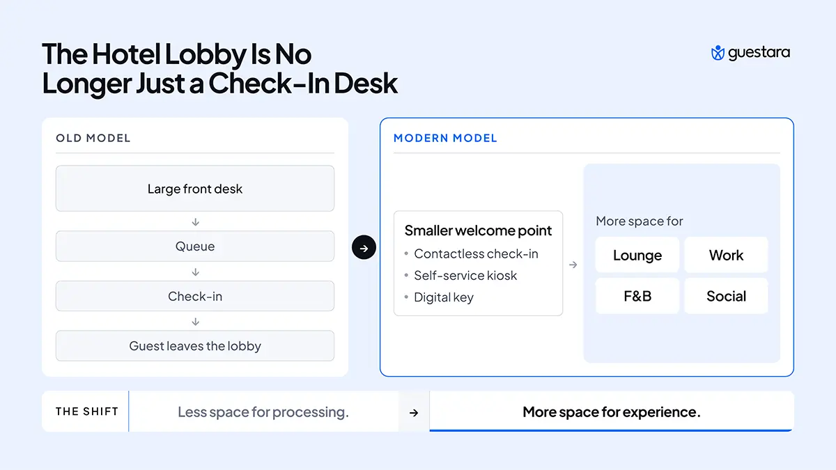 Guestara infographic comparing the old and modern hotel lobby models, showing the shift from large check-in desks and queues to smaller welcome points with contactless check-in, self-service kiosks, and digital keys, creating more space for lounges, work, F&B, and social areas.