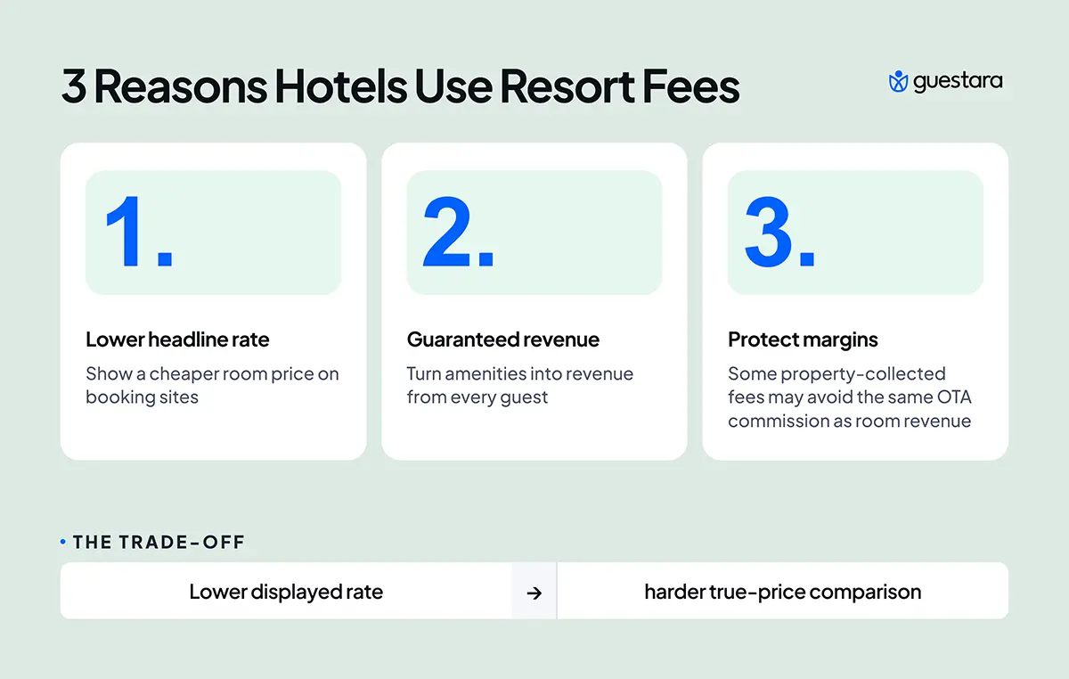 Guestara infographic explaining three reasons hotels use resort fees: displaying a lower headline room rate, generating guaranteed revenue from amenities, and protecting margins, with the trade-off of making true-price comparisons harder.