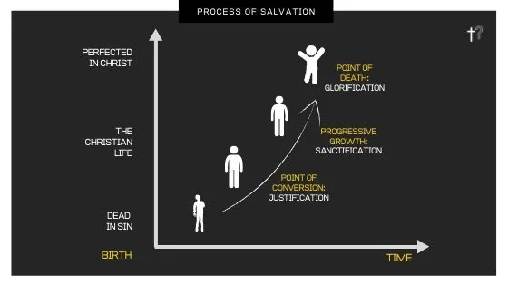 Process of Salvation