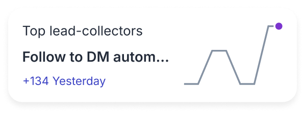 Line graph showing increase in top lead-collectors with a peak marked by a purple dot; text indicates 134 new leads yesterday.