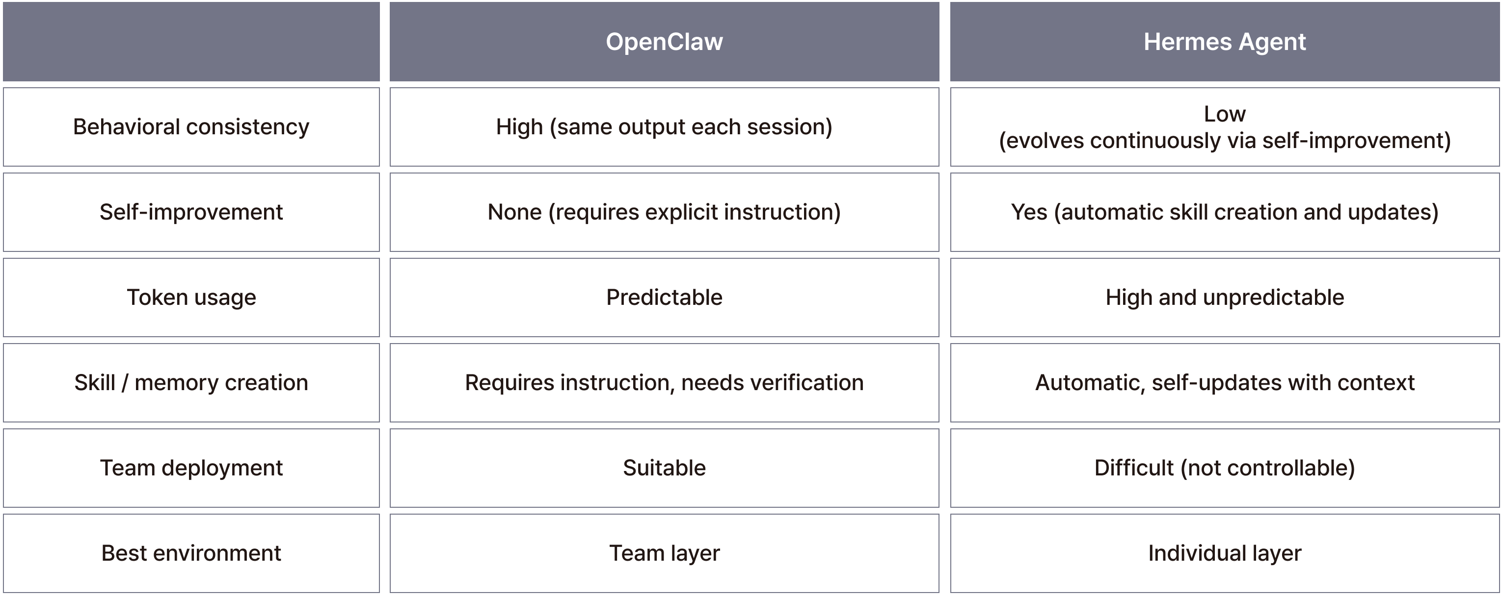 Comparison table of OpenClaw vs Hermes Agent across six criteria: behavioral consistency, self-improvement, token usage, skill and memory creation, team deployment, and best environment