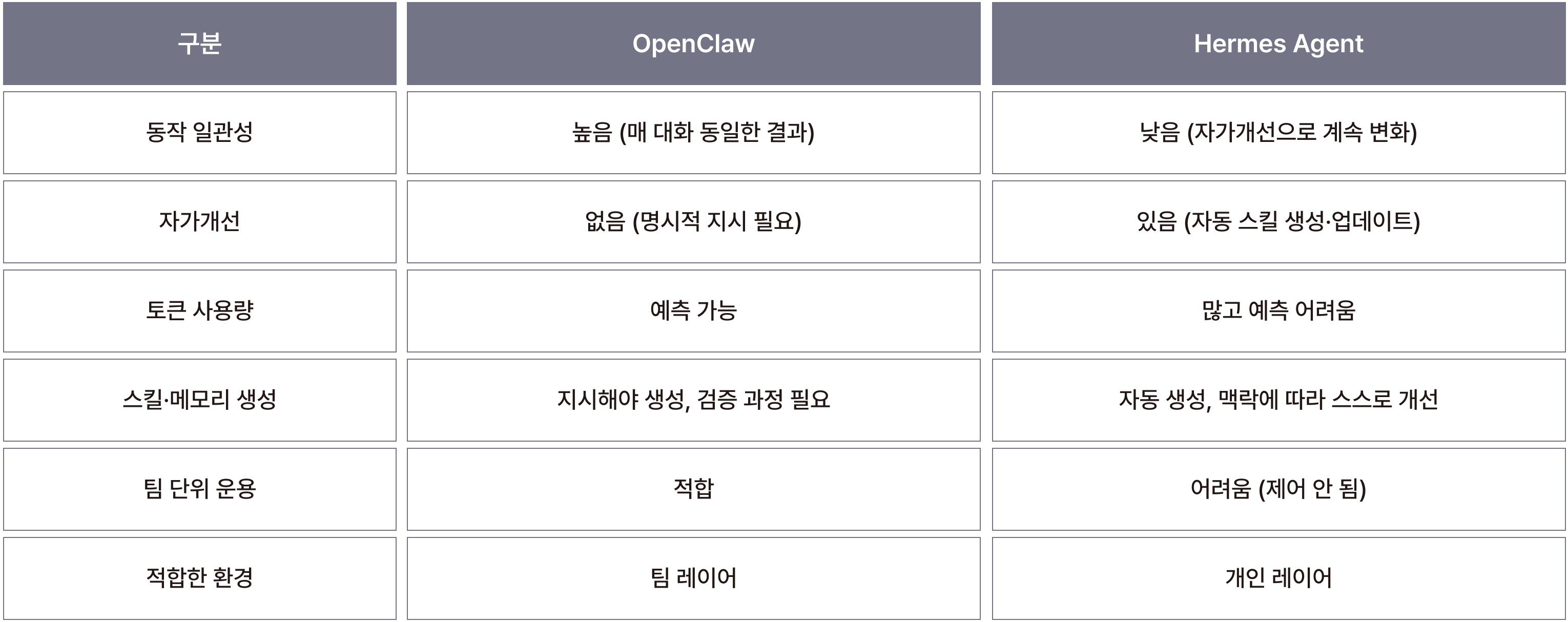 Comparison table of OpenClaw vs Hermes Agent across six criteria: behavioral consistency, self-improvement, token usage, skill and memory creation, team deployment, and best environment