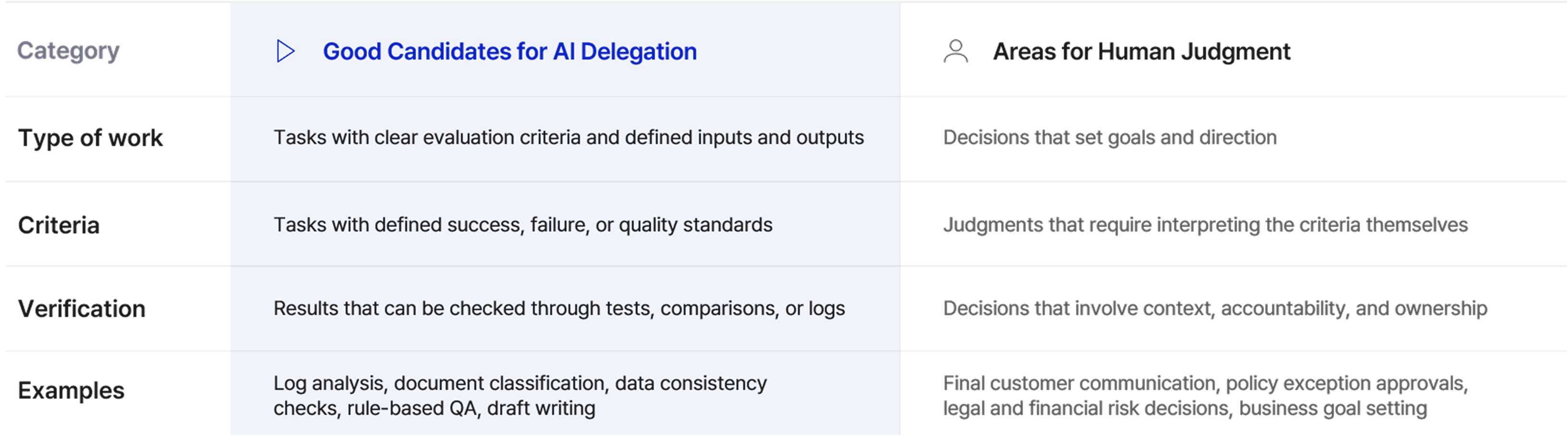 Separating Work AI Can Handle from Decisions People Should Make