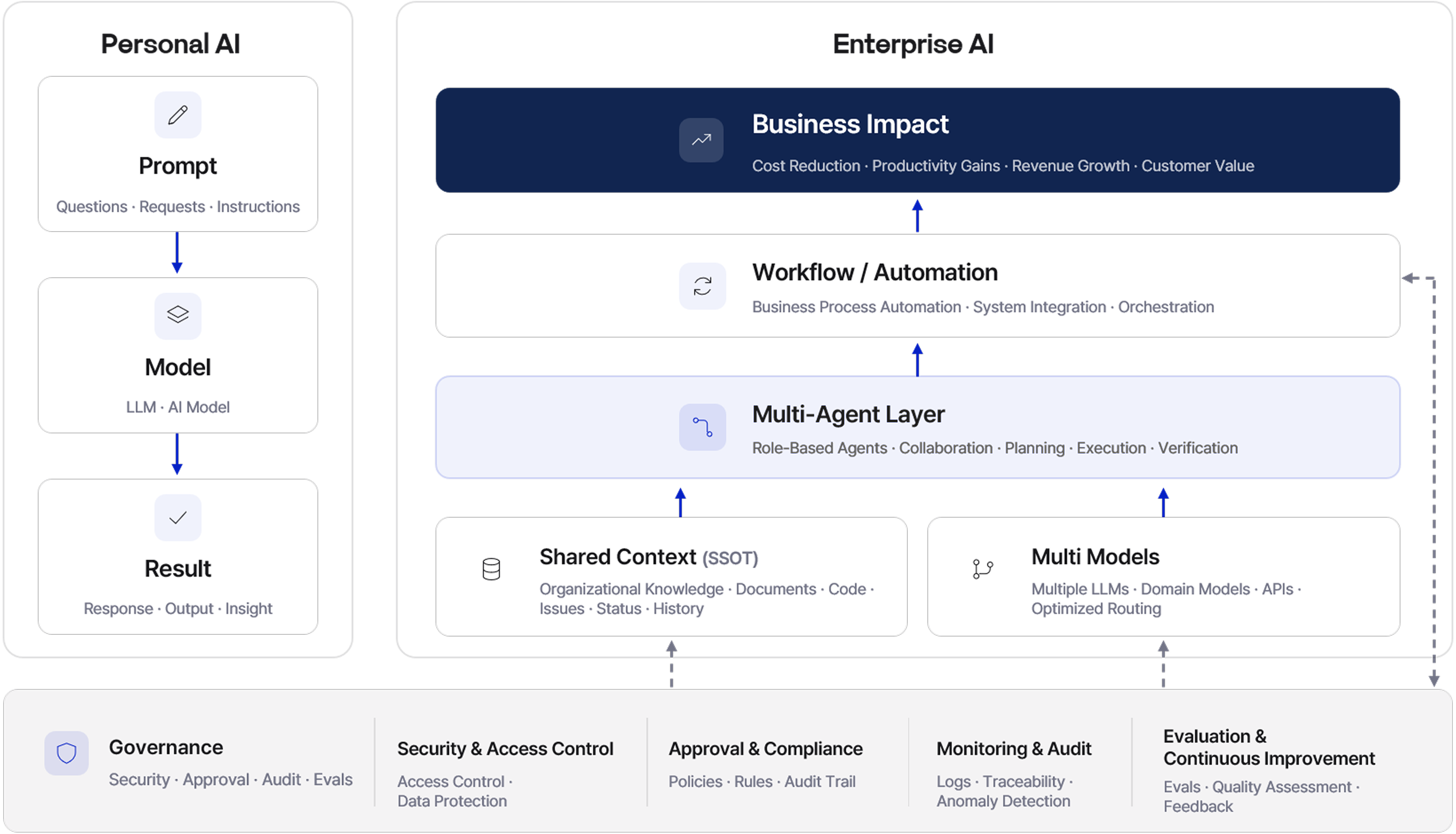 AI Engineers make business context durable inside the system so AI can understand and execute customer workflows repeatedly.