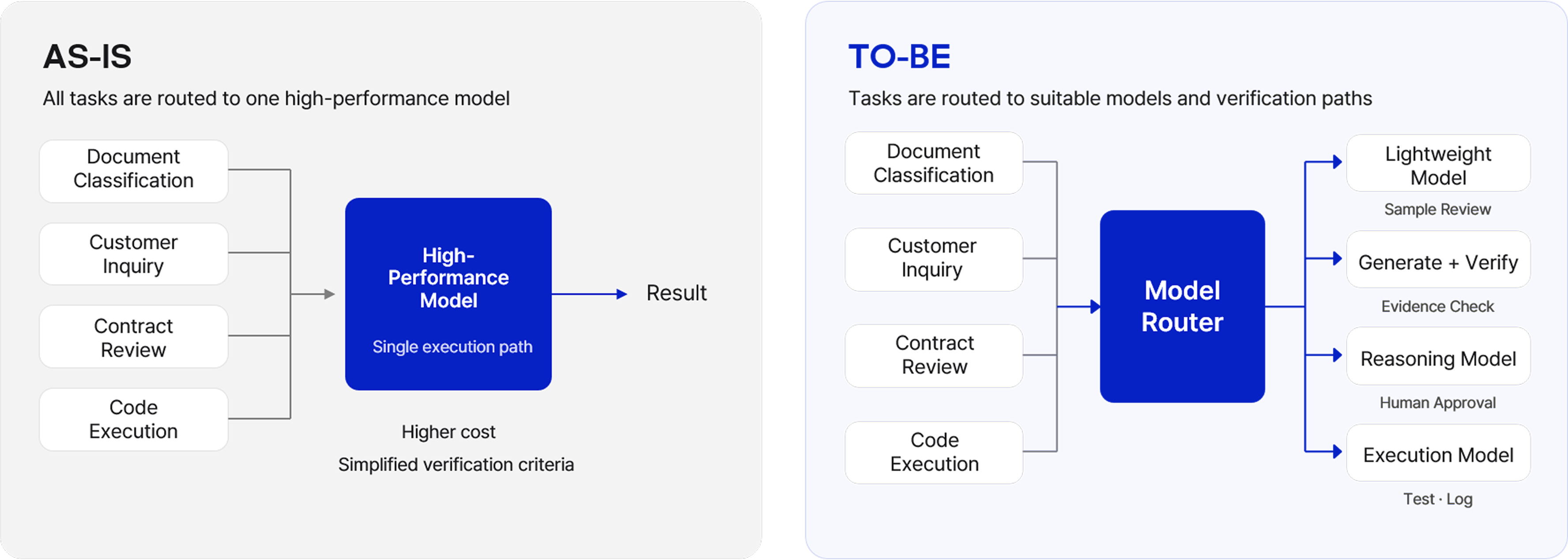Every enterprise has different goals and operating constraints. Some organizations may prioritize cost reduction and speed. Others may prioritize the accuracy of customer facing answers. Companies that handle sensitive data may have restrictions on which models and environments can be used. Regulated industries may require human approval and execution records.