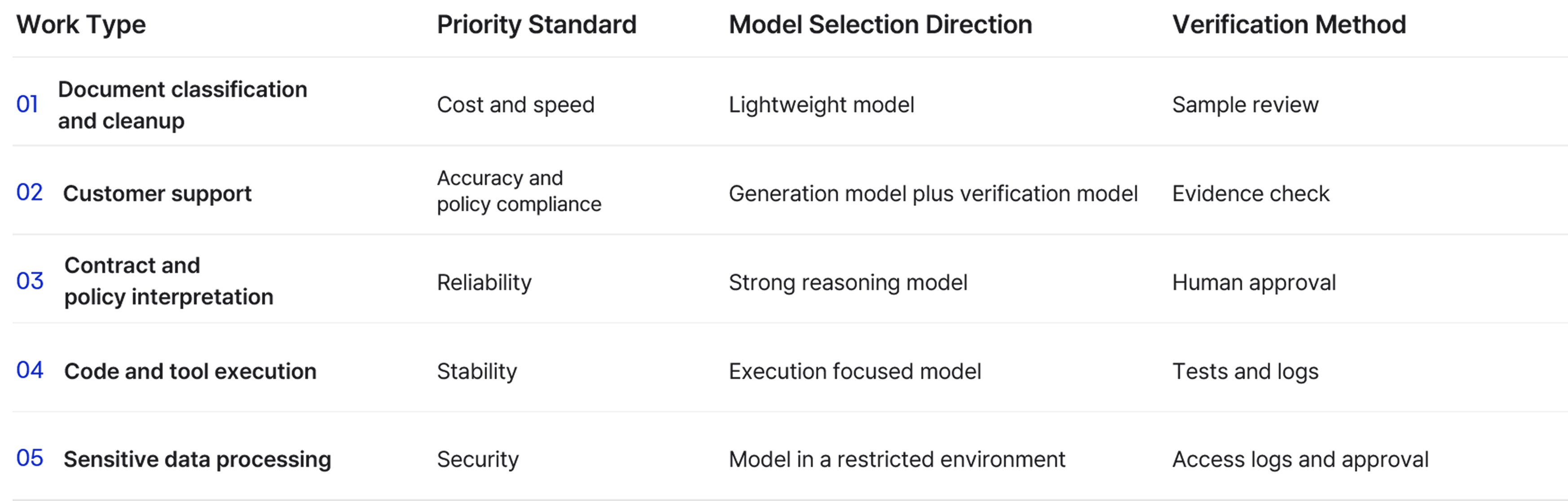 This means enterprise model routing needs to reflect each organization's operating standards. Teams have to decide which work should be automated, where stronger models should be used, what data can be referenced, which tools can be called, and when verification or human approval is required.