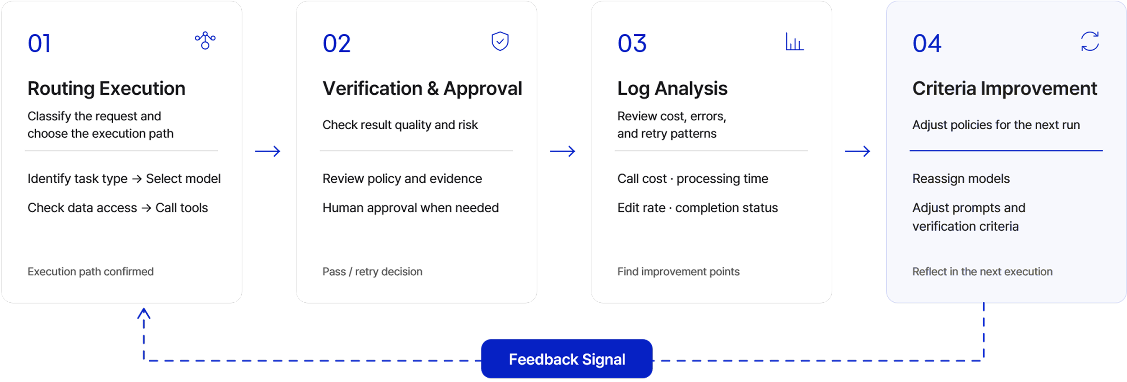 The first routing policy will rarely be the final one. Once AI enters production, patterns appear that are hard to predict in advance. A task that looked suitable for a cost efficient model may create repeated errors and retries. A task initially assigned to a high performance model may turn out to be stable enough for a lighter model. Requests in the same category can also vary widely in difficulty.