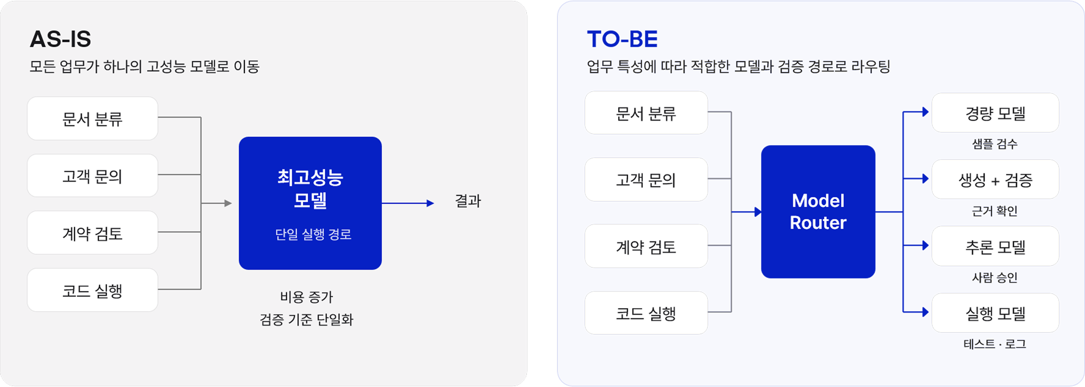 기업마다 AI를 운영하려는 목적과 조건은 다릅니다. 어떤 기업은 비용 절감과 처리 속도를 가장 중요하게 볼 수 있고, 어떤 기업은 고객에게 전달되는 답변의 정확도를 우선할 수 있습니다. 민감한 데이터를 다루는 기업은 사용할 수 있는 모델과 실행 환경이 제한될 수 있으며, 규제가 강한 산업에서는 사람의 승인과 실행 기록이 반드시 필요할 수 있습니다.