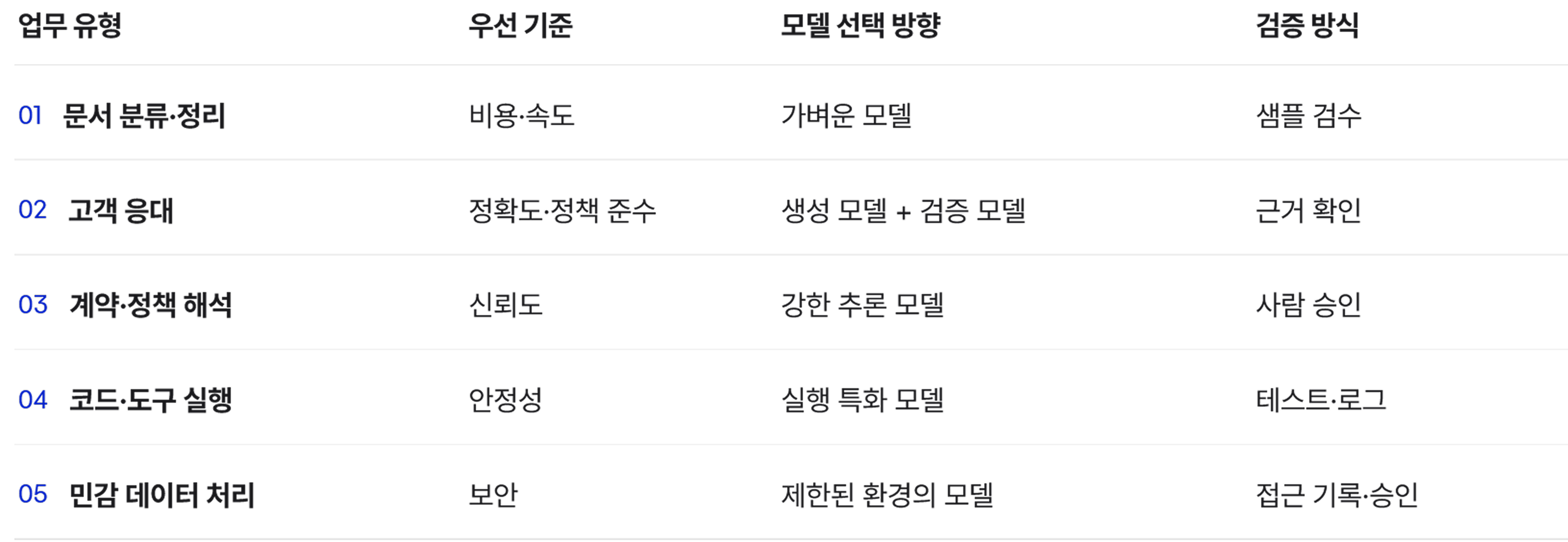 기업을 위한 모델 라우팅에는 각 조직의 운영 기준이 반영되어야 합니다. 어떤 업무를 자동화할지, 어느 단계에서 더 강한 모델을 사용할지, 어떤 데이터를 참조할 수 있는지, 어떤 도구를 호출할 수 있는지, 언제 검증이나 사람의 승인을 거칠지를 함께 정해야 합니다.
