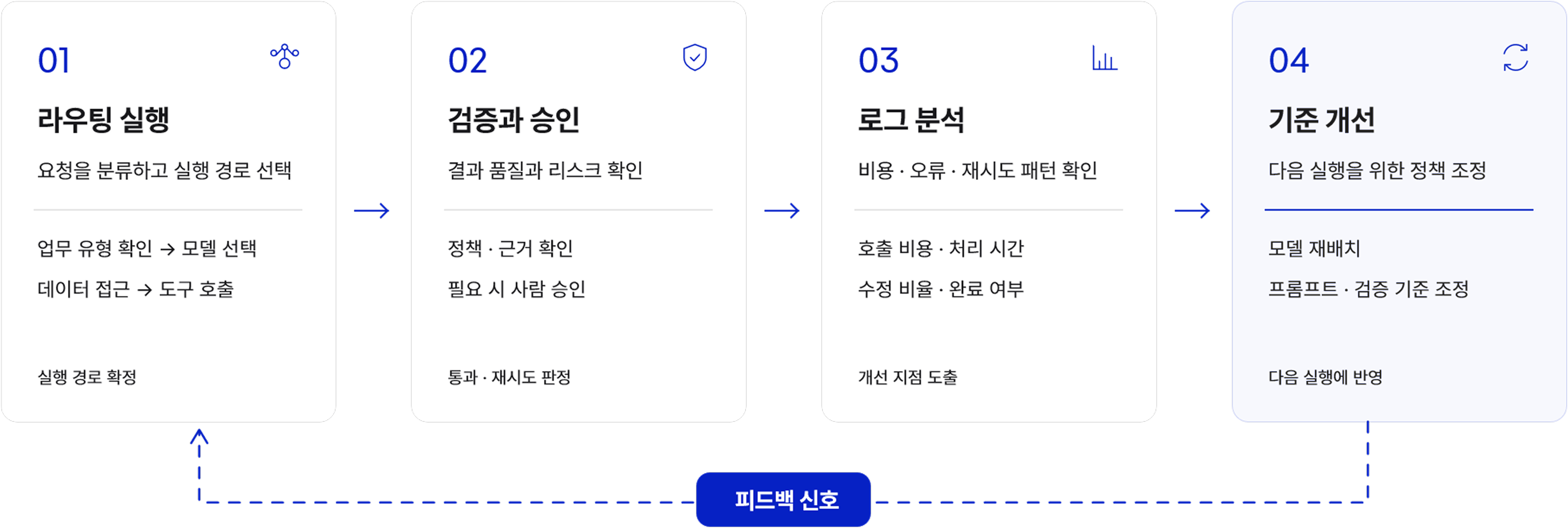 사용 로그가 쌓일수록 라우팅 기준은 정교해집니다