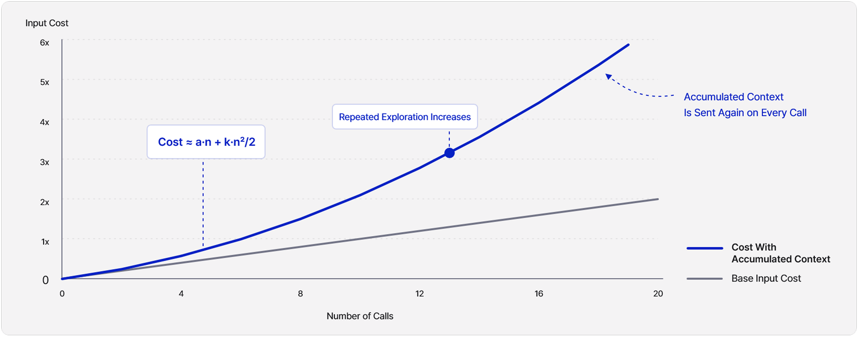 The Repeated Call Structure Behind Unexpected LLM Cost Growth
