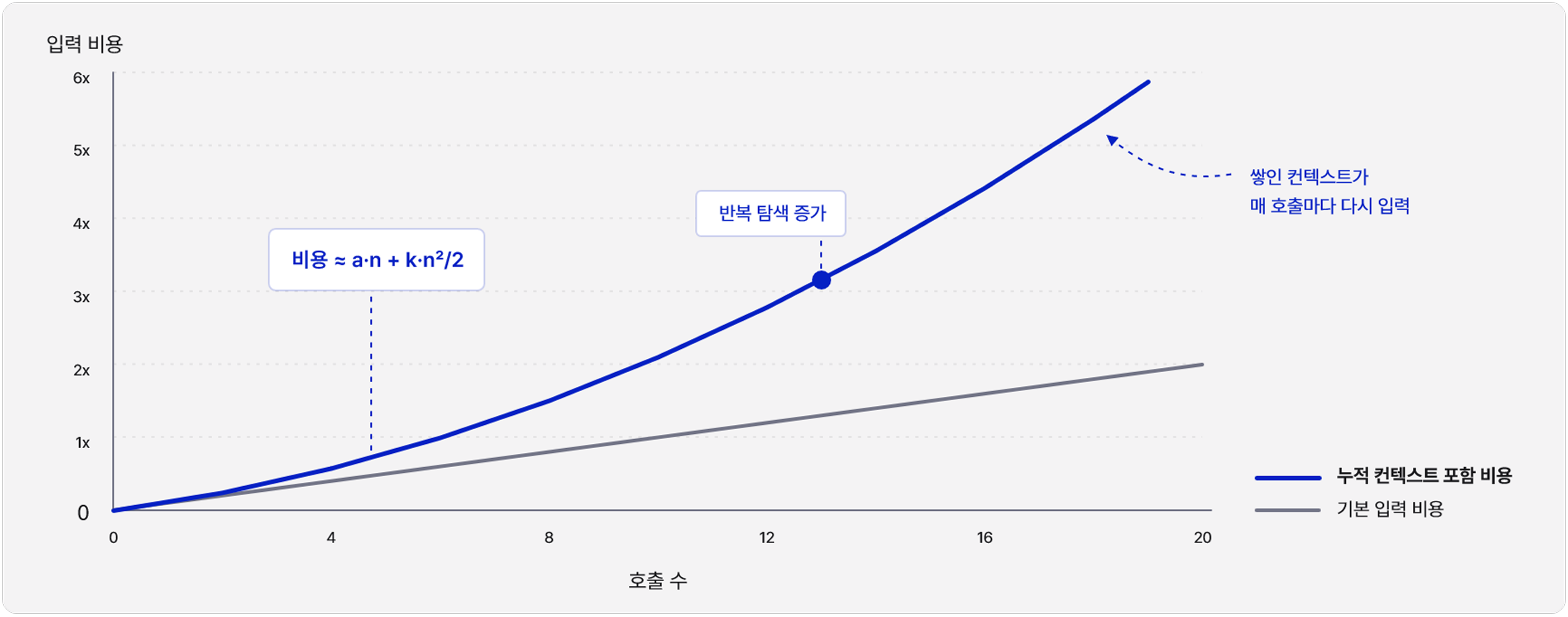 반복 호출이 예기치 못한 LLM 비용 증가를 만드는 이유