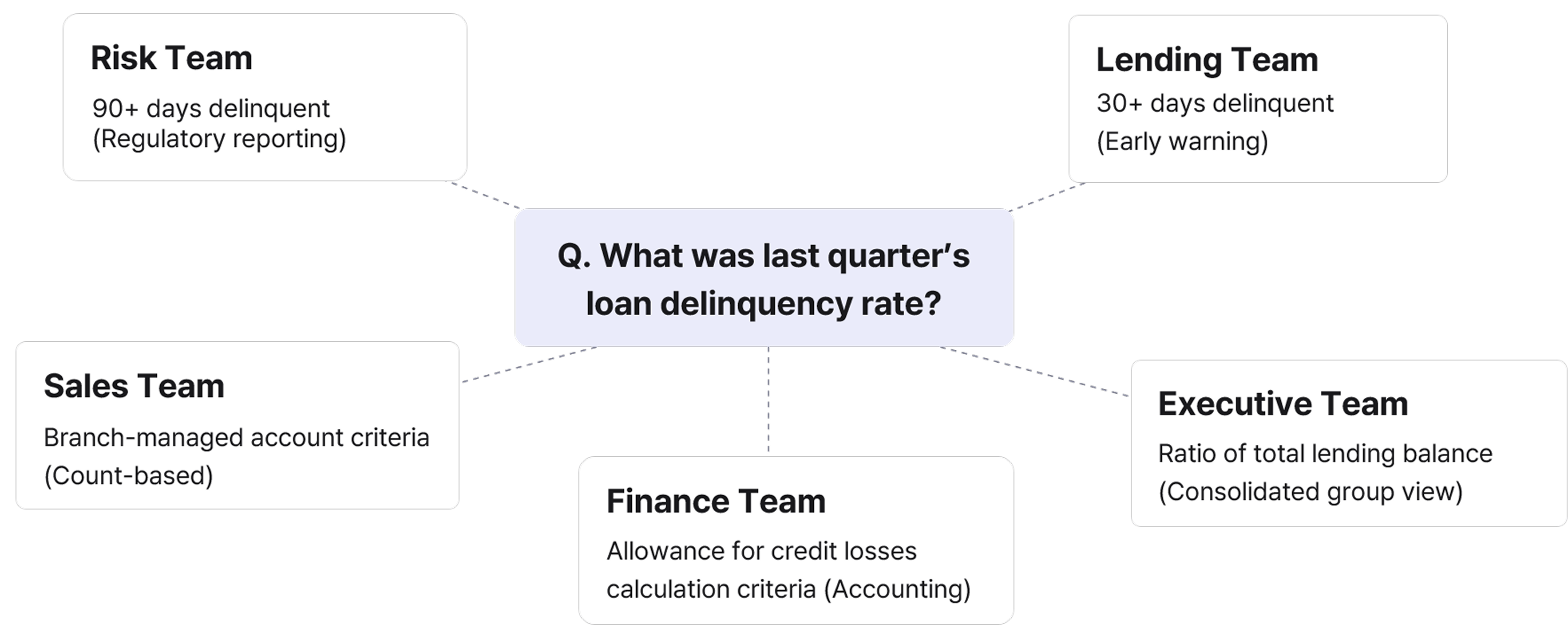 Financial Terms Have Different Definitions Across Departments