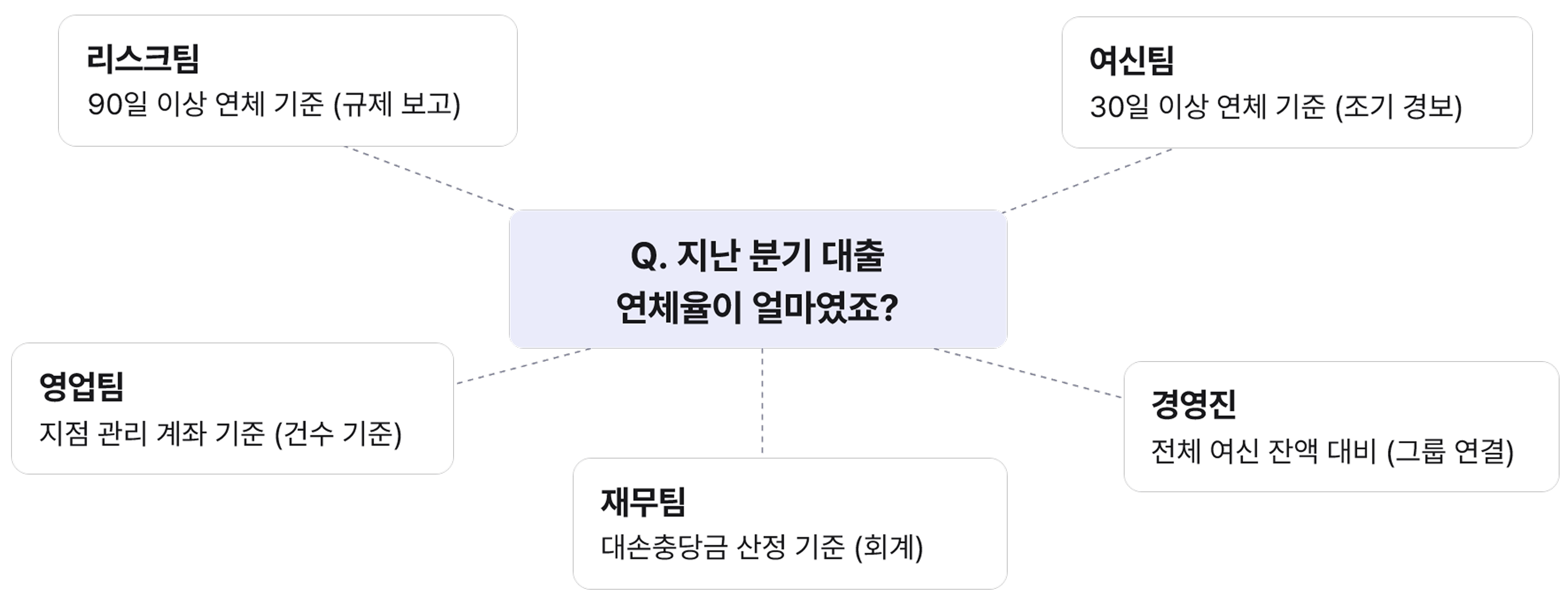 상품 금리, 부서별 기준에 따라 용어 정의가 다릅니다