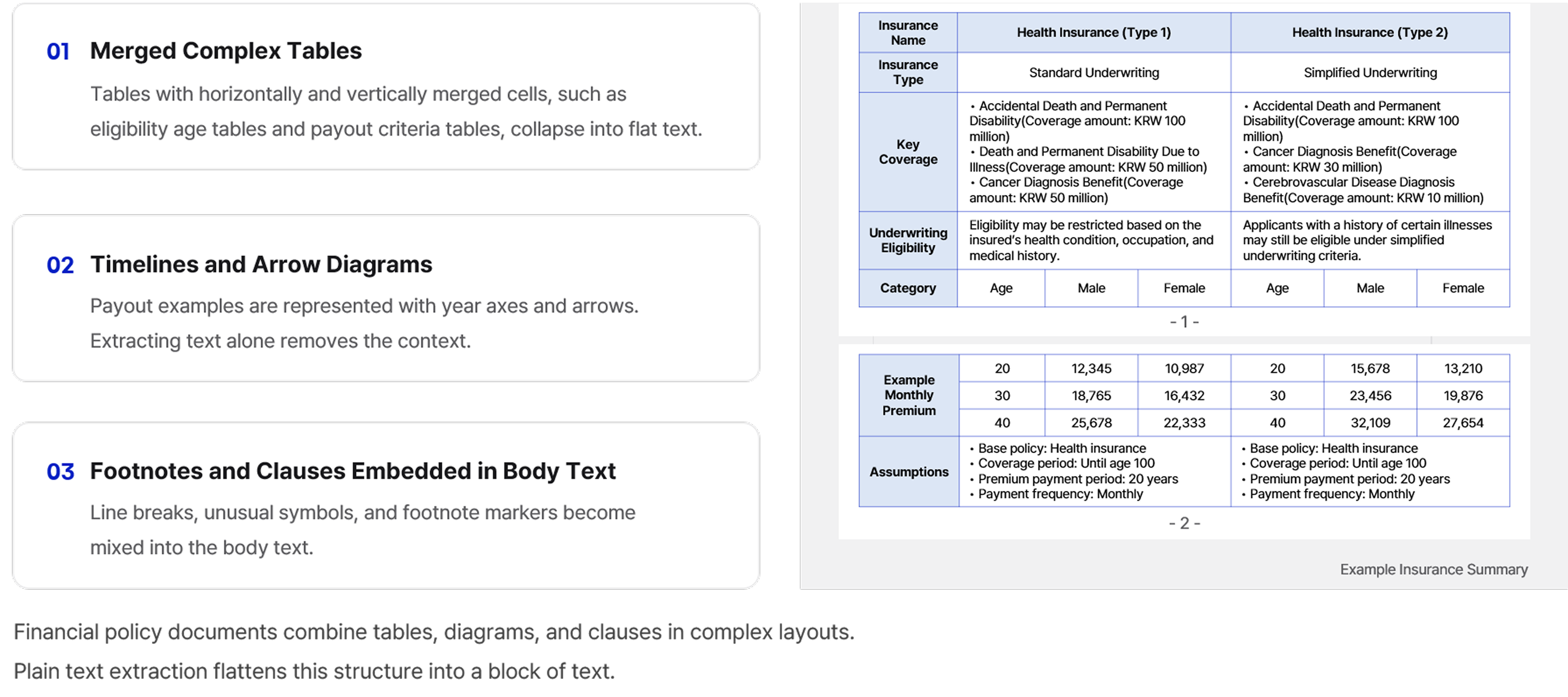Examples of complex financial documents with merged tables, timelines, footnotes, and insurance coverage data that plain text extraction can flatten