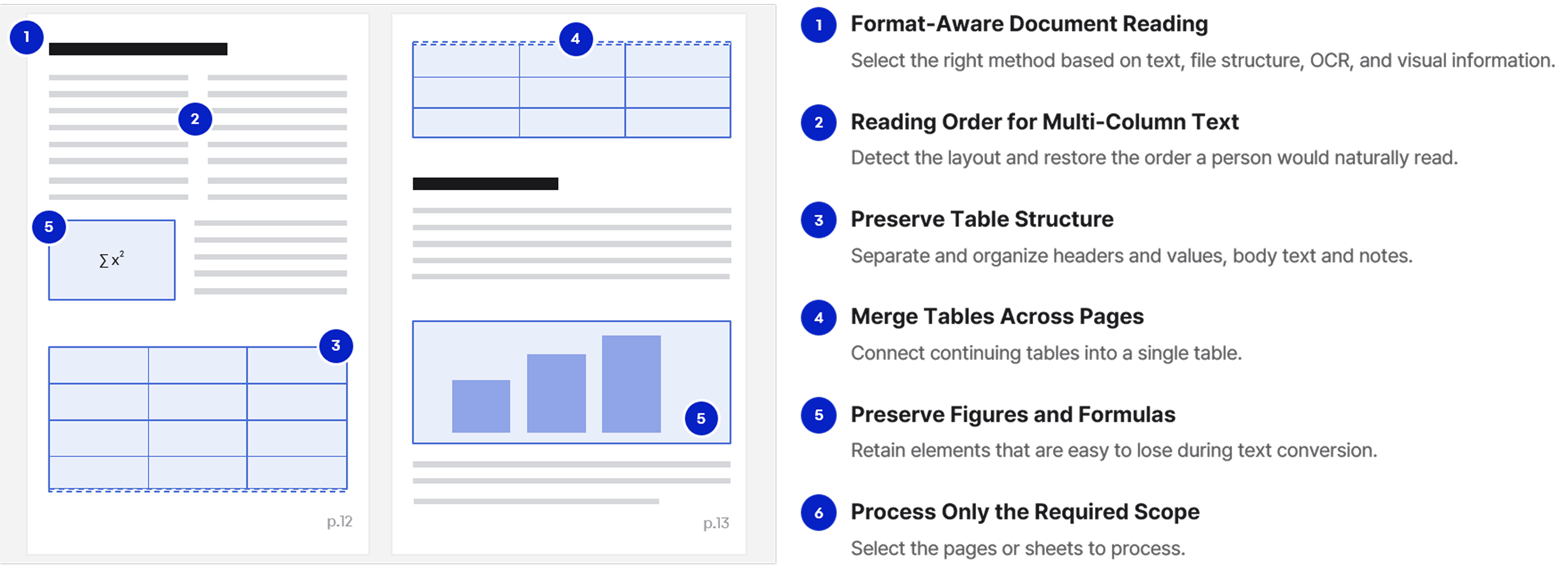 Financial document parser preserving reading order, table structure, page-spanning tables, figures, formulas, and selected document sections