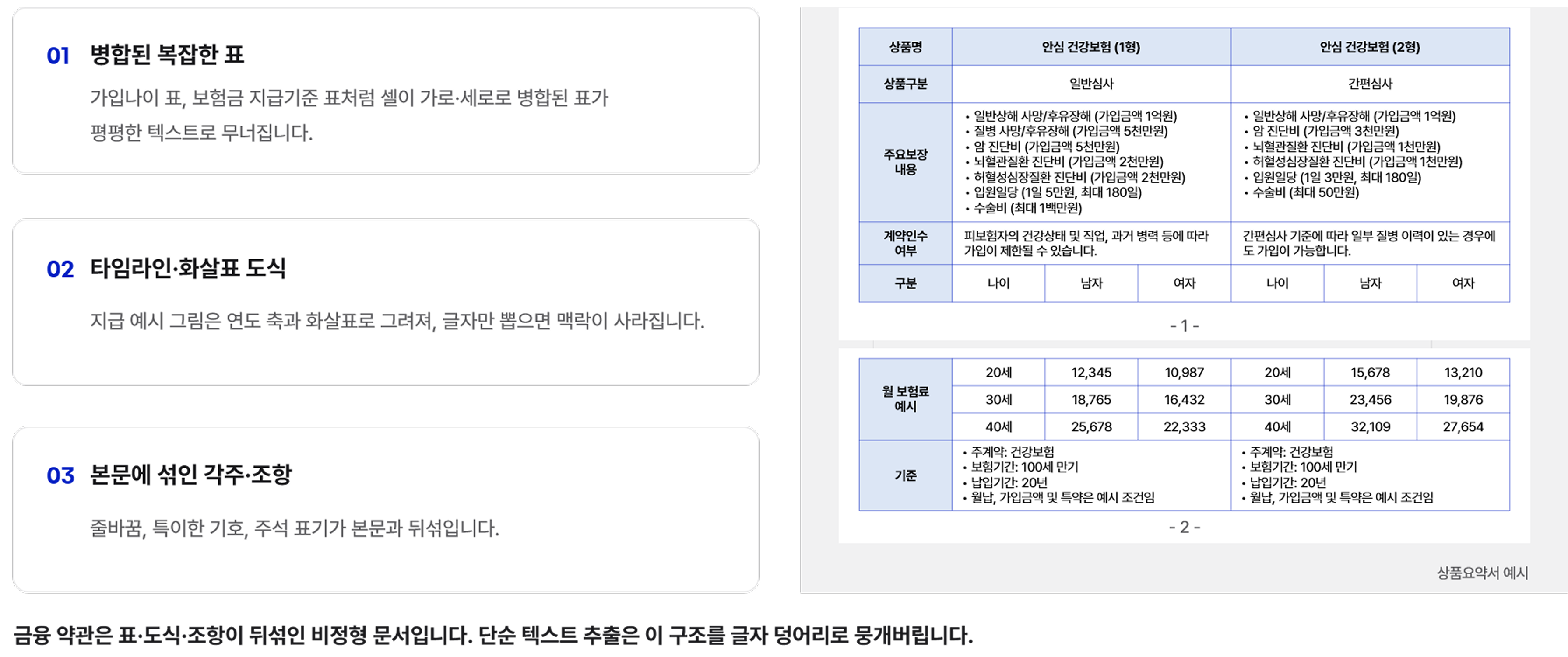 Examples of complex financial documents with merged tables, timeline diagrams, embedded footnotes, and insurance policy data