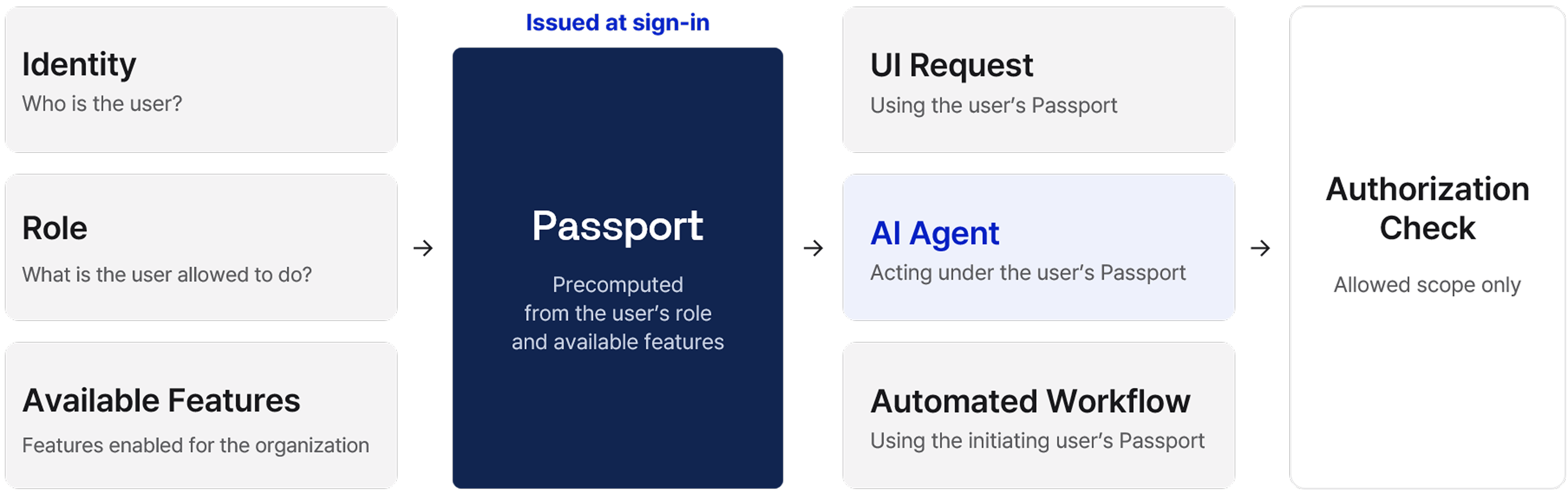 AgentOS Applies the Same Access Standard to Users and AI