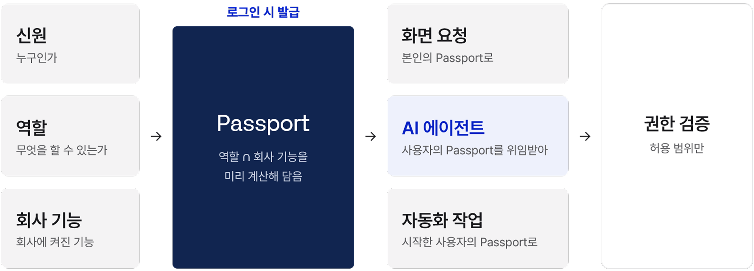 AgentOS의 패스포트, 사용자와 AI를 같은 권한 기준으로 관리합니다