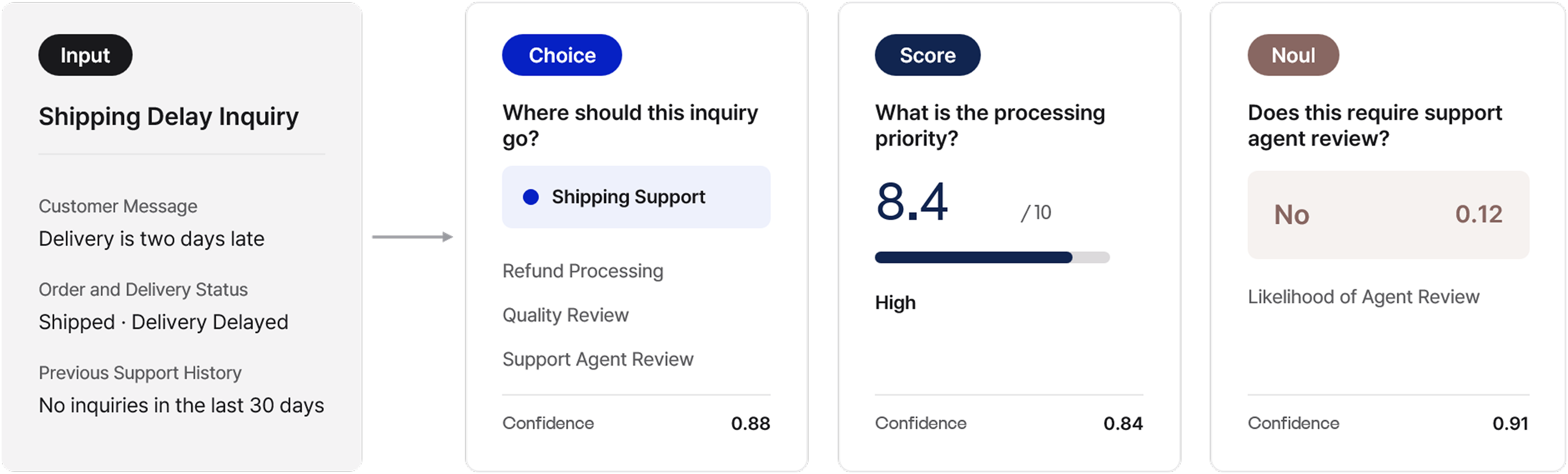 - **Choice** selects one option from a predefined set, such as shipping support, refund processing, quality review, or a customer service representative queue. - **Score** places the case on a defined scale for urgency, customer impact, or handling priority. - **Noul** estimates the probability that a stated condition is true, such as whether the case requires human review or may qualify as a policy exception.