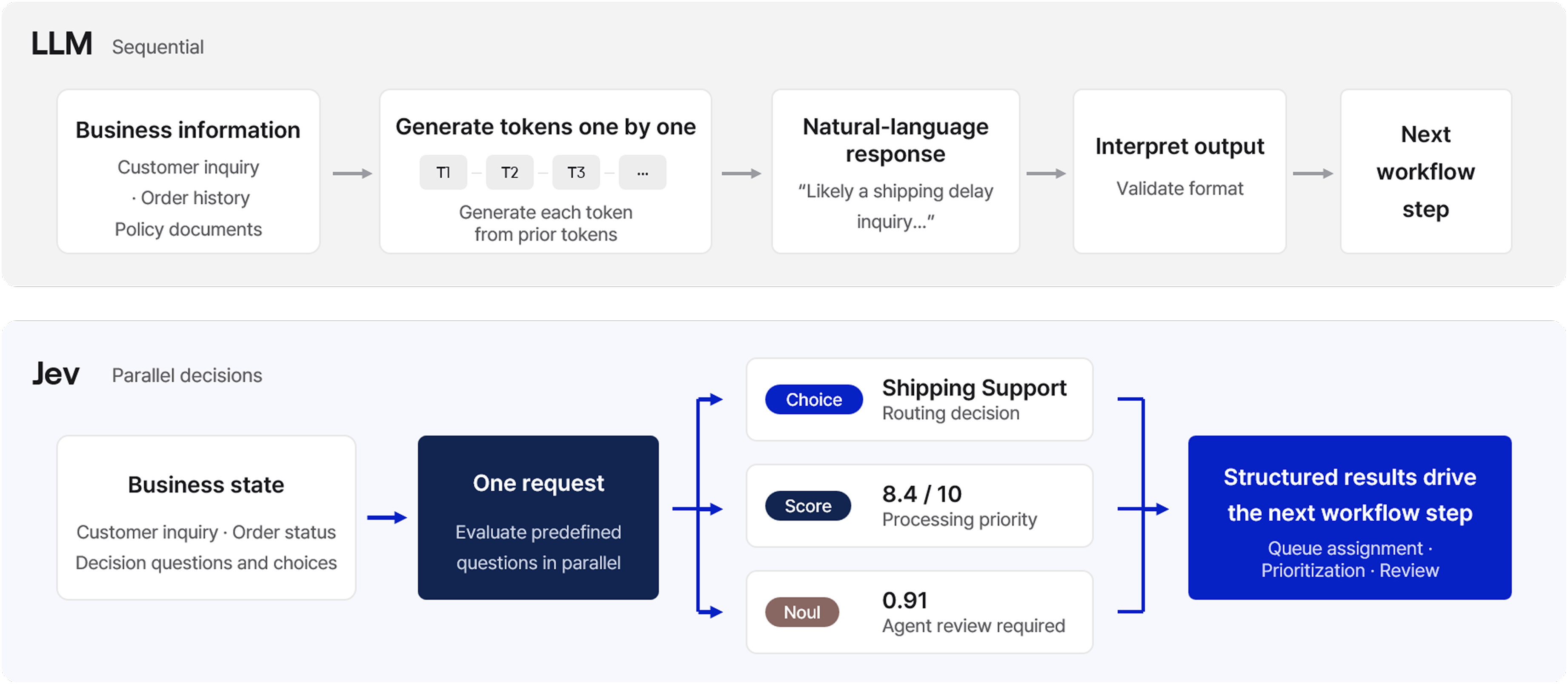 Jev evaluates predefined options and returns Choice, Score, Noul, and probability values in a structured format. It does not need to generate a long-form response for these tasks, which can reduce latency, output-token costs, and the post-processing required before the workflow moves forward.