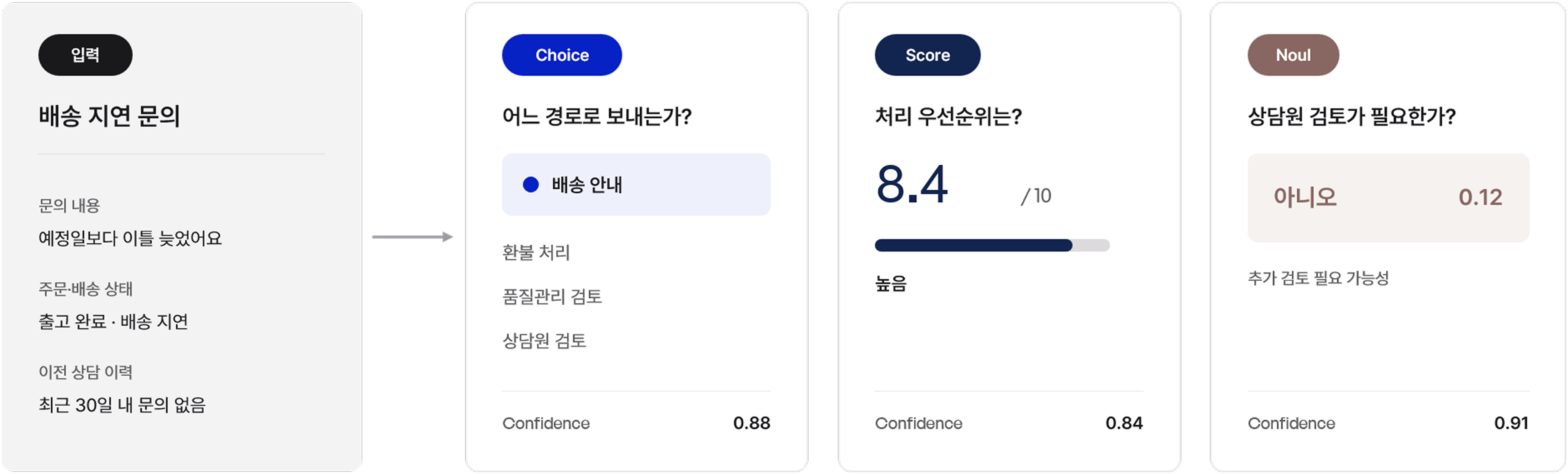 Jev는 이러한 업무 상태를 바탕으로 Choice, Score, Noul 라는 세 가지 형태의 결과를 제공합니다.