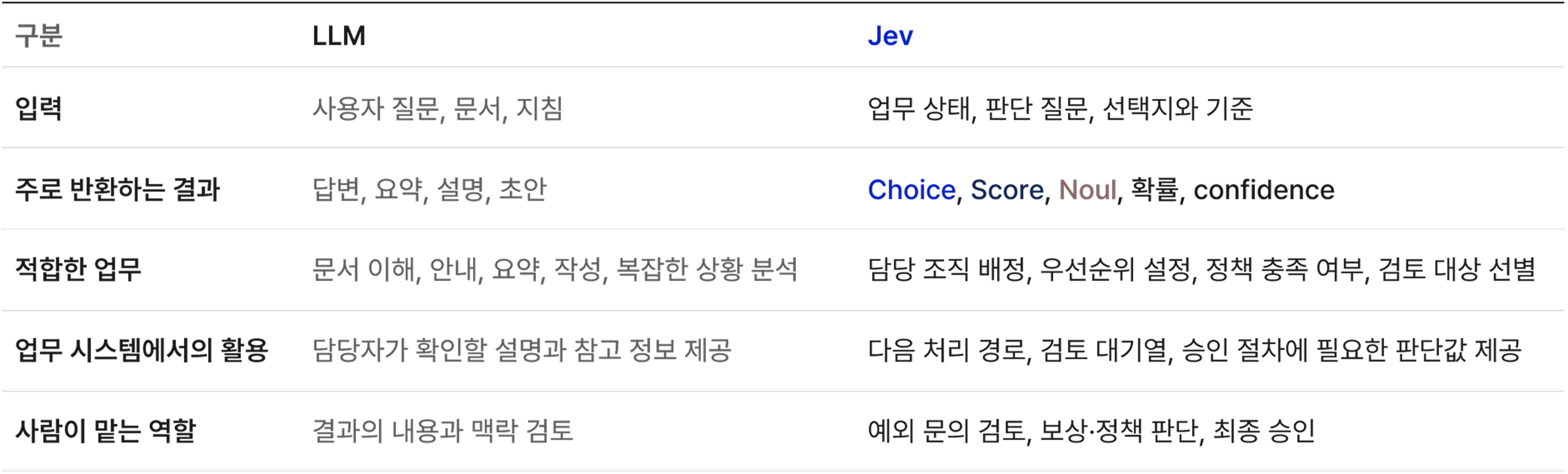 LLM과 Jev는 업무의 서로 다른 단계를 처리합니다