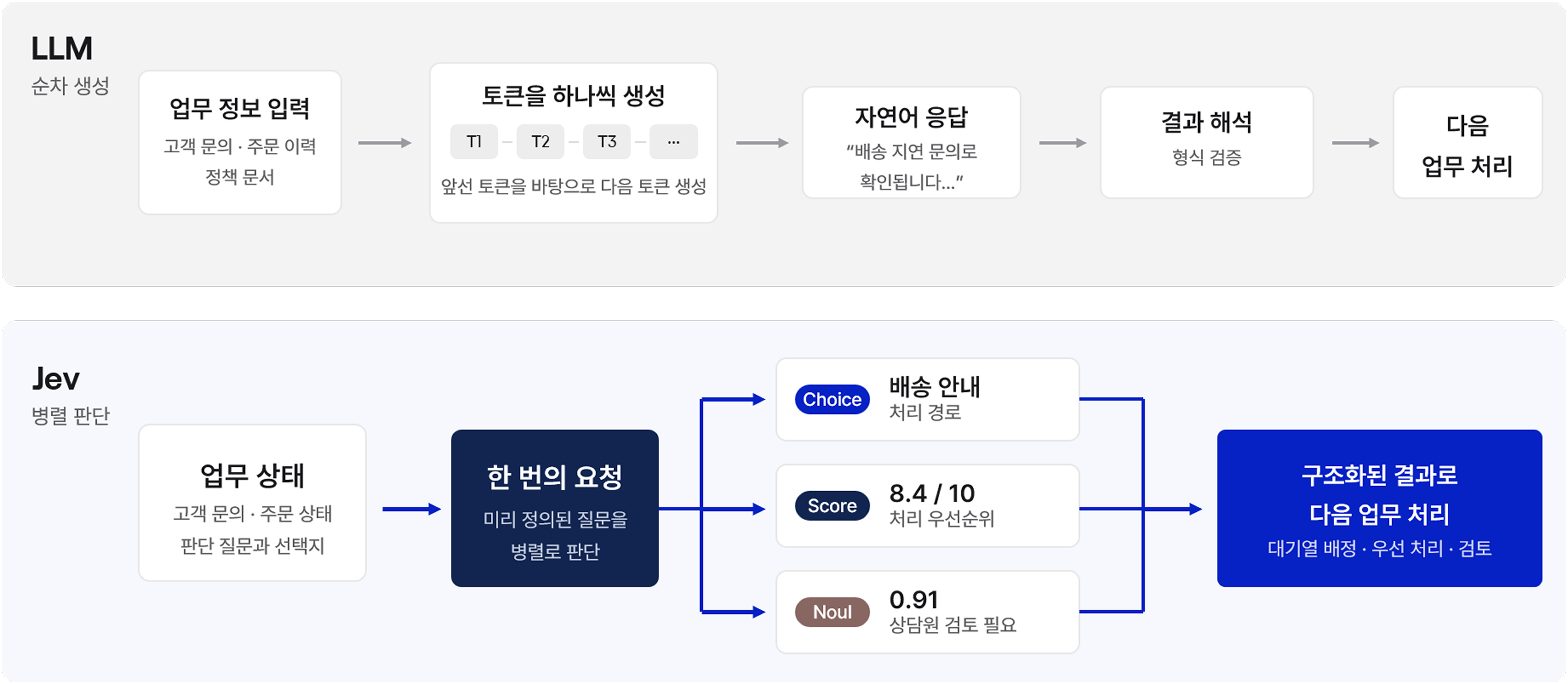 업무 분류에 특화된 AI, 비용 구조를 어떻게 바꾸는가