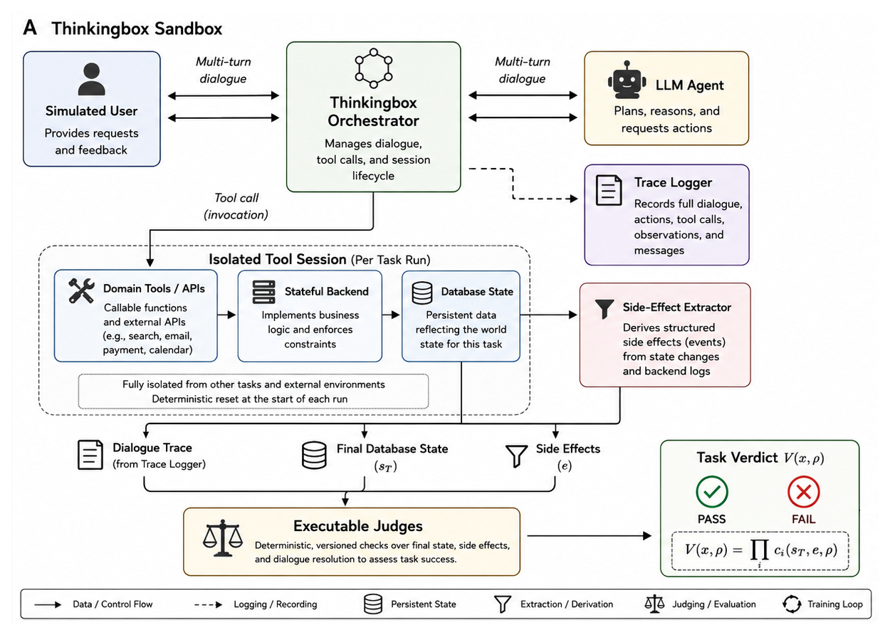 ThinkingBox sandbox for AI agent evaluation, showing how final database states, side effects, and execution traces determine enterprise workflow success