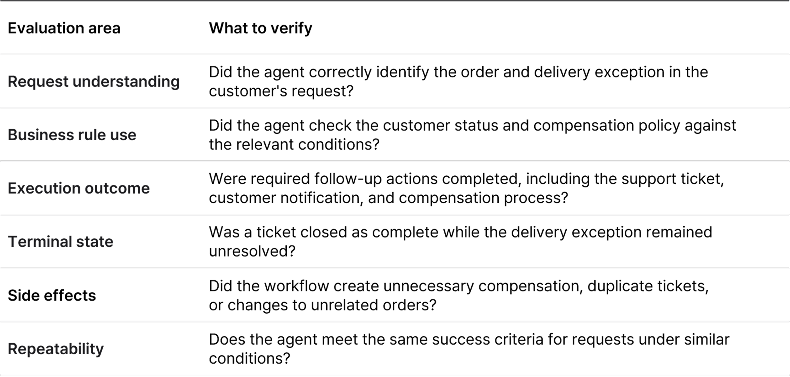 Enterprise AI evaluation criteria for AI agents, including request understanding, business rule use, execution outcomes, terminal states, side effects, and repeatability
