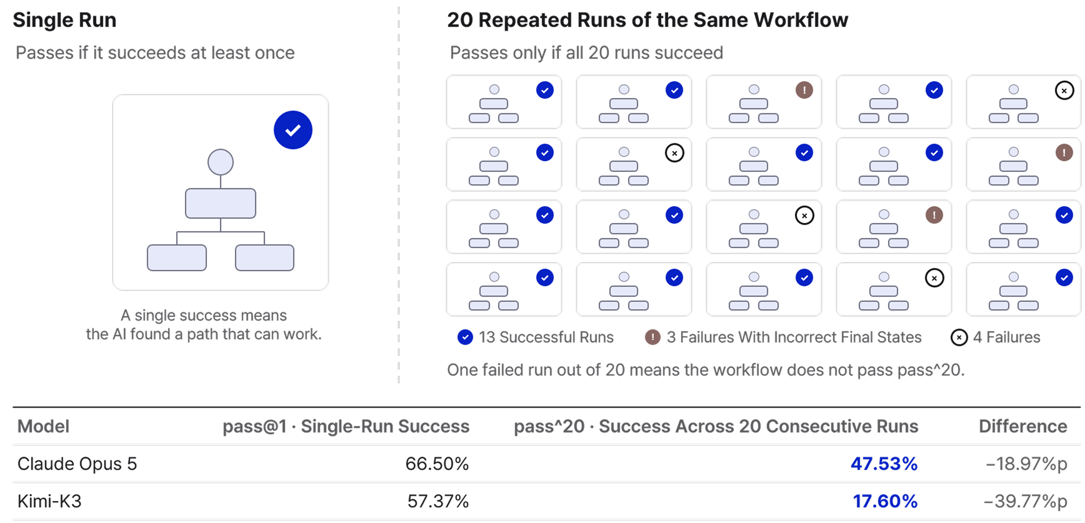 AI agent reliability evaluation comparing pass@1 and pass^20 results across repeated enterprise workflows for Claude Opus 5 and Kimi-K3