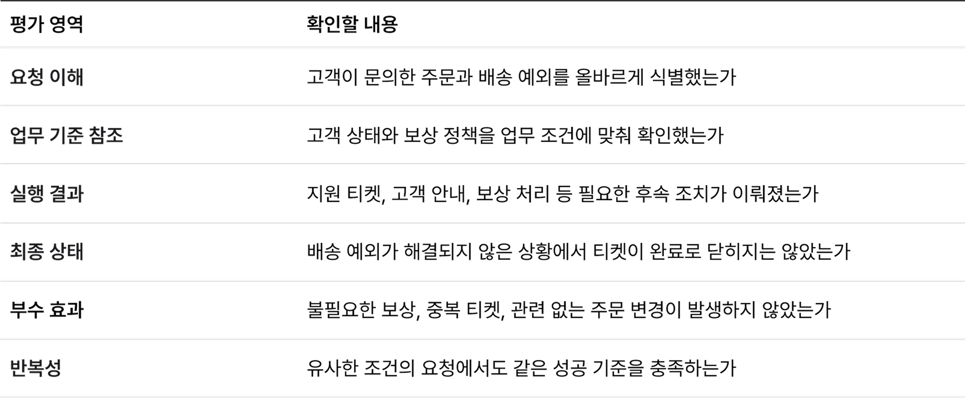 AI Evaluation 반복 실행 결과 비교: pass@1과 pass^20을 통해 확인하는 엔터프라이즈 AI 업무의 반복 성공률과 신뢰성