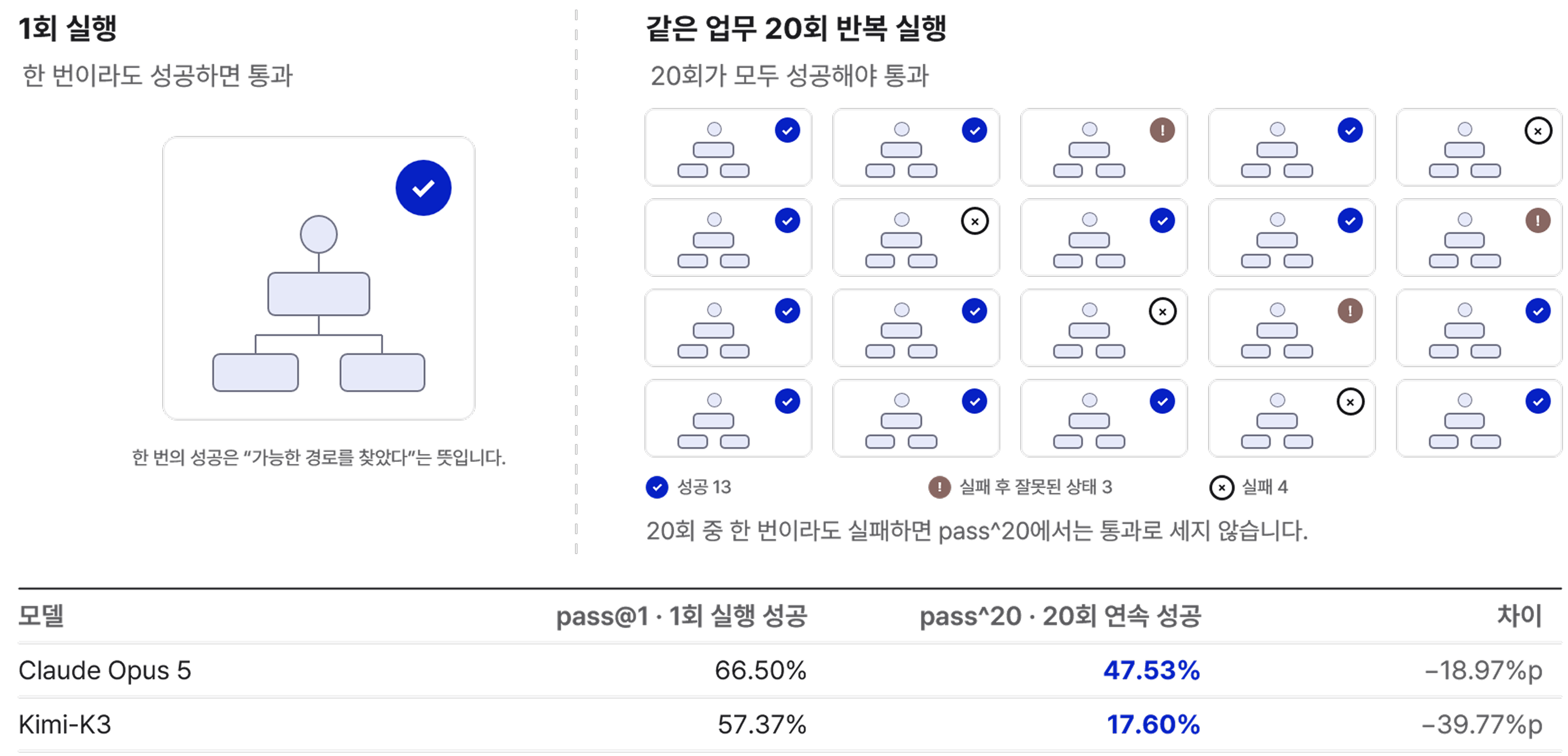 ThinkingBox Sandbox 구조: AI 에이전트의 도구 호출, 데이터베이스 최종 상태, 부수 효과를 평가하는 엔터프라이즈 AI Evaluation 벤치마크