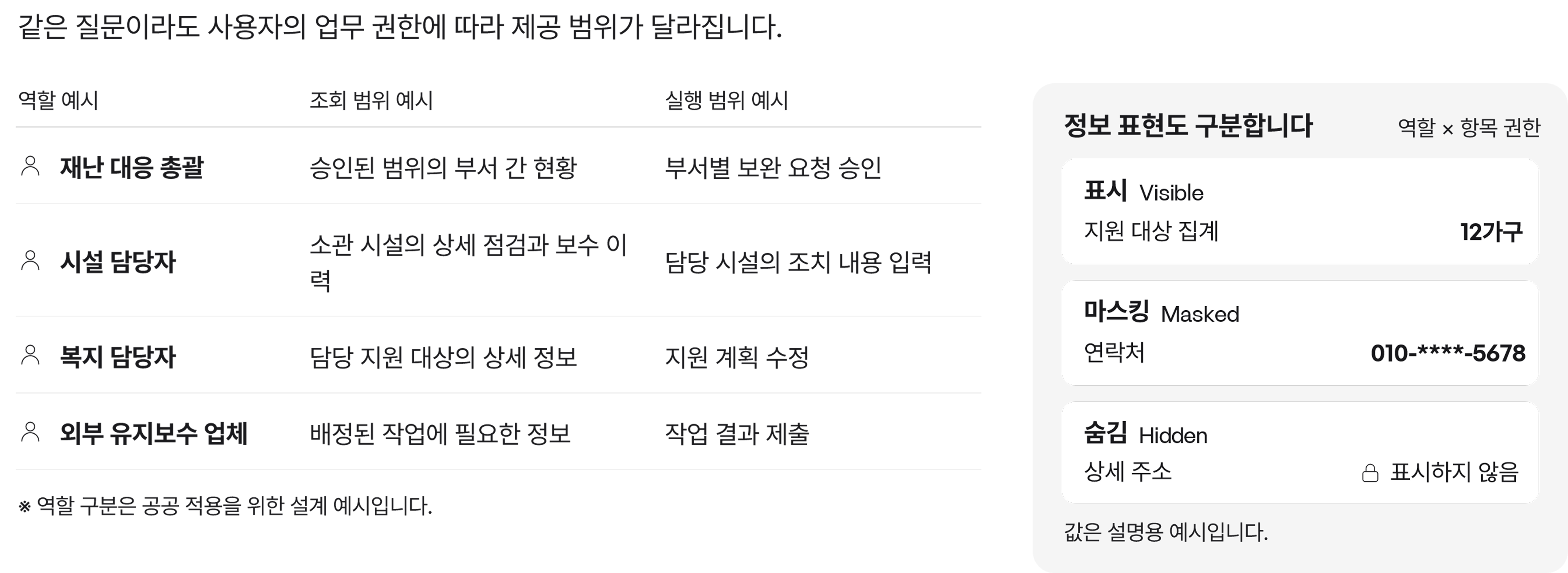 재난 대응 총괄은 승인된 범위에서 부서별 현황을 확인하고 보완 요청을 승인할 수 있습니다. 시설 담당자는 자신이 맡은 시설의 점검과 보수 이력을 조회하고 조치 내용을 입력합니다. 복지 담당자는 담당 지원 대상의 연락처와 주거지 주소, 상세 지원 필요 내용을 확인할 수 있어야 합니다.