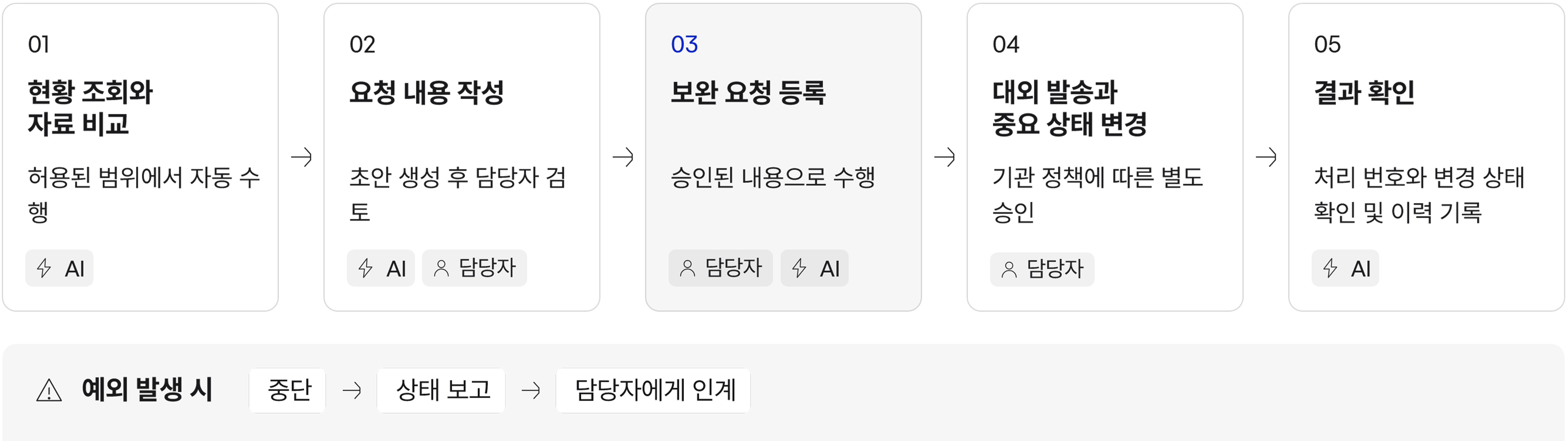 AI는 기관의 업무 기준에 따라 필요한 정보를 찾고, 현황을 정리하고, 요청 초안을 만들 수 있습니다. 다만 대외 발송, 지원 대상 변경, 보안 요청 등록, 중요 상태 변경처럼 기관의 책임이 수반되는 업무는 담당자의 판단과 승인이 필요합니다.