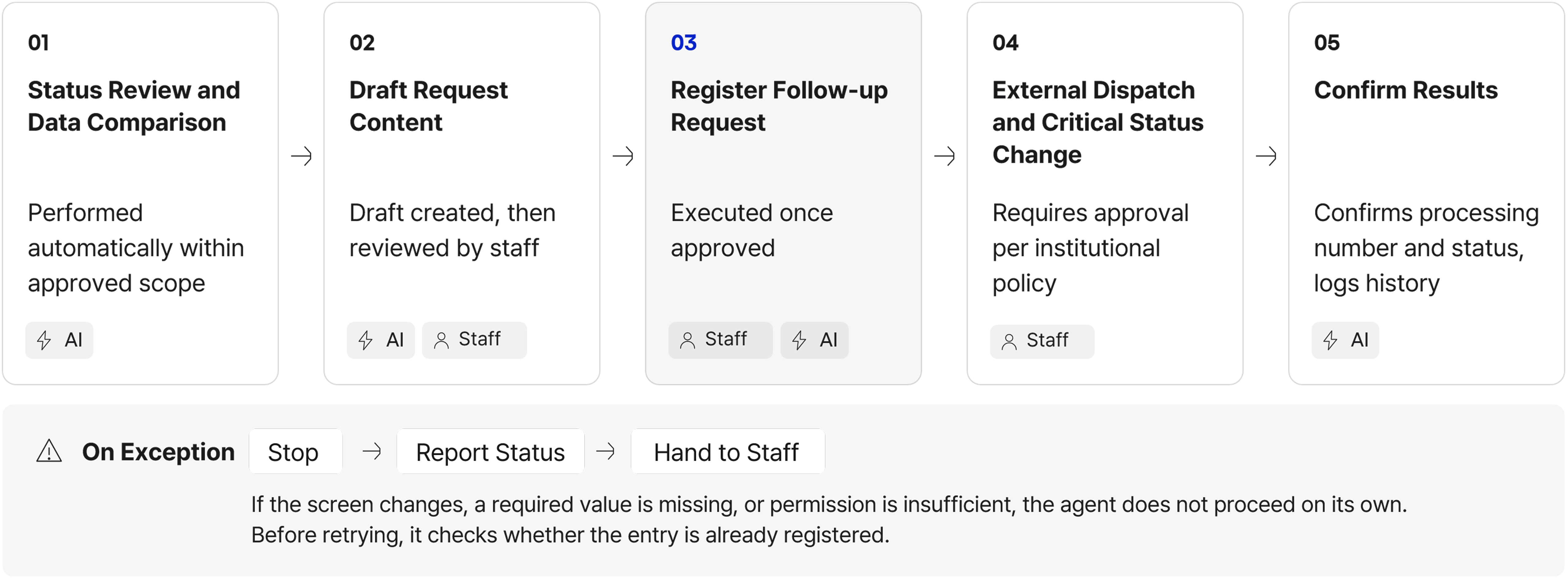 Under an institution’s operating standards, AI agents can find information, organize status updates, and prepare draft requests. Actions that carry institutional responsibility require review and approval from the responsible staff member. These include external communications, changes to benefit eligibility, security request submissions, and critical status updates.