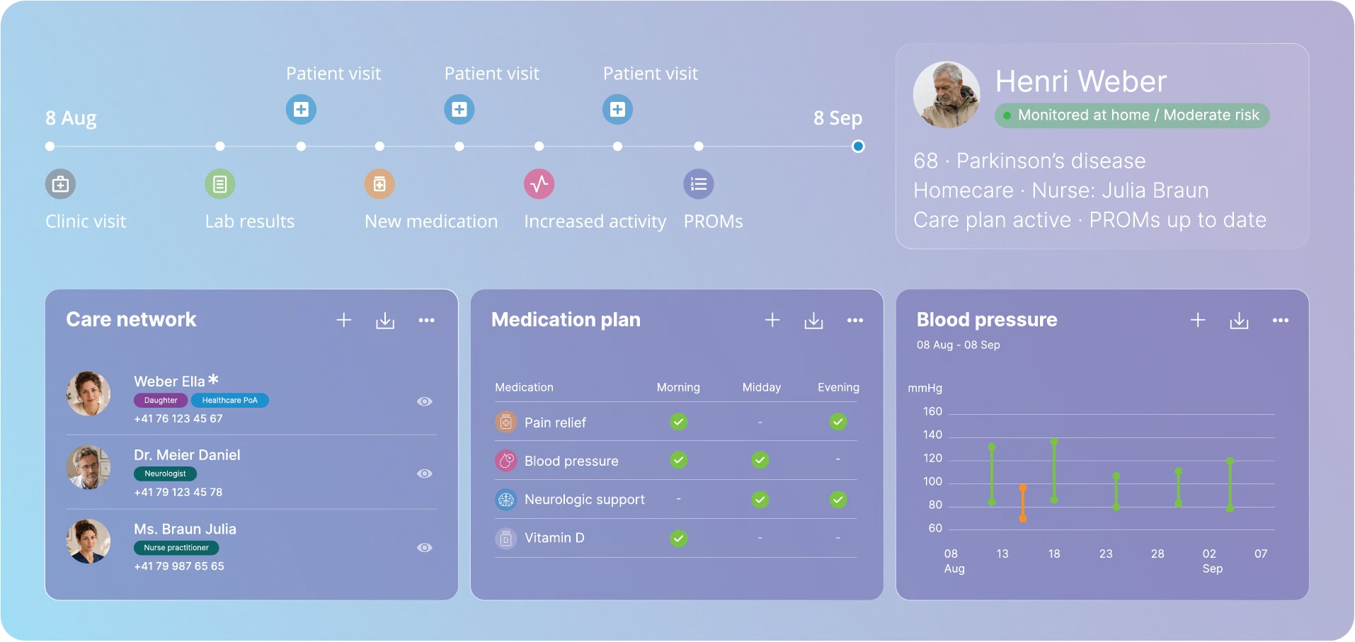 domo.health patient dashboard for Henri Weber: care timeline, care network, medication plan and blood pressure chart