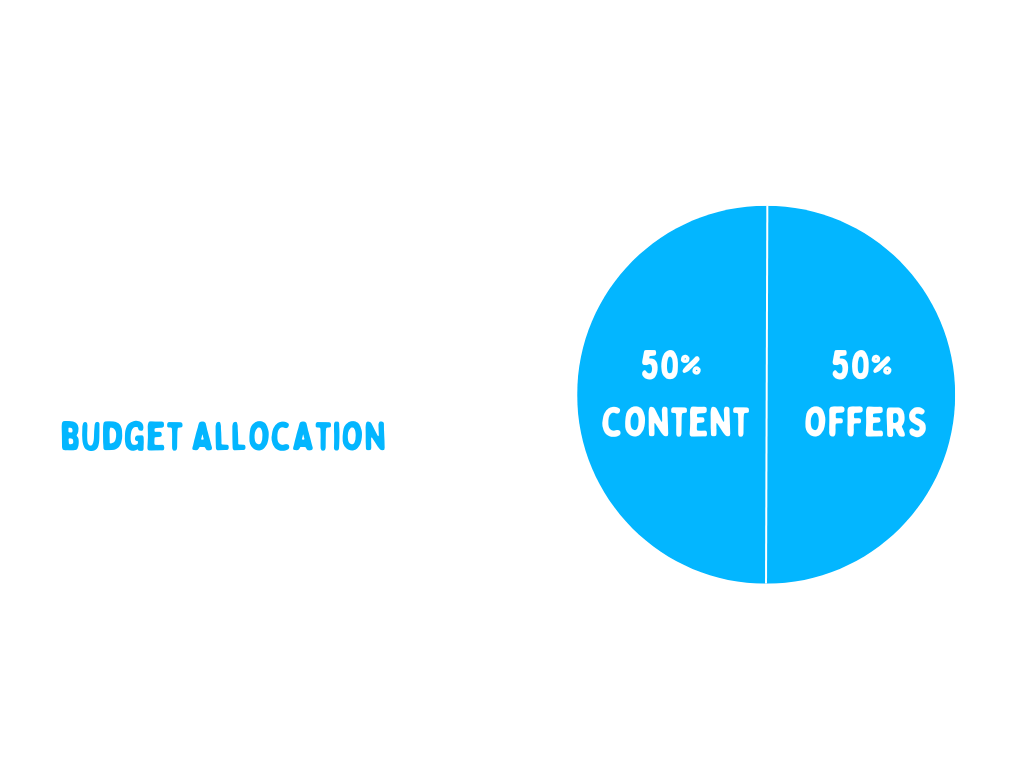 Pie chart showing ideal budget allocation with 50% content and 50% offers for multichannel B2B retargeting