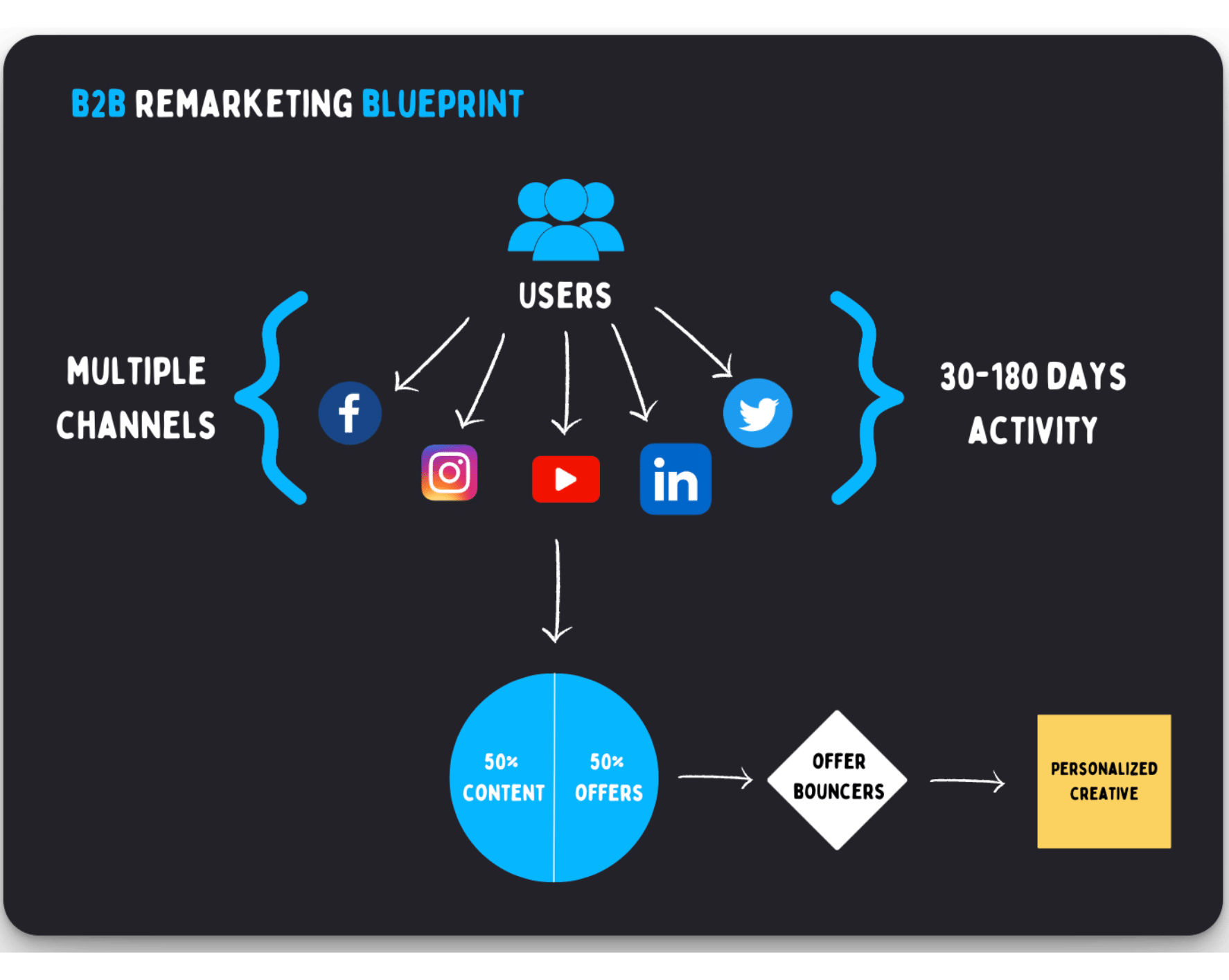 Diagram of multichannel B2B retargeting strategy showing content distribution through Facebook, Instagram, YouTube, LinkedIn, Twitter.