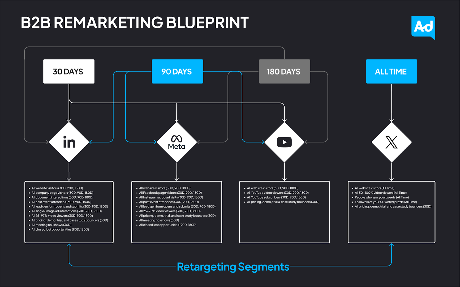 B2B remarketing blueprint with retargeting segments over 30, 90, 180 days using LinkedIn, Meta, YouTube, and Twitter.